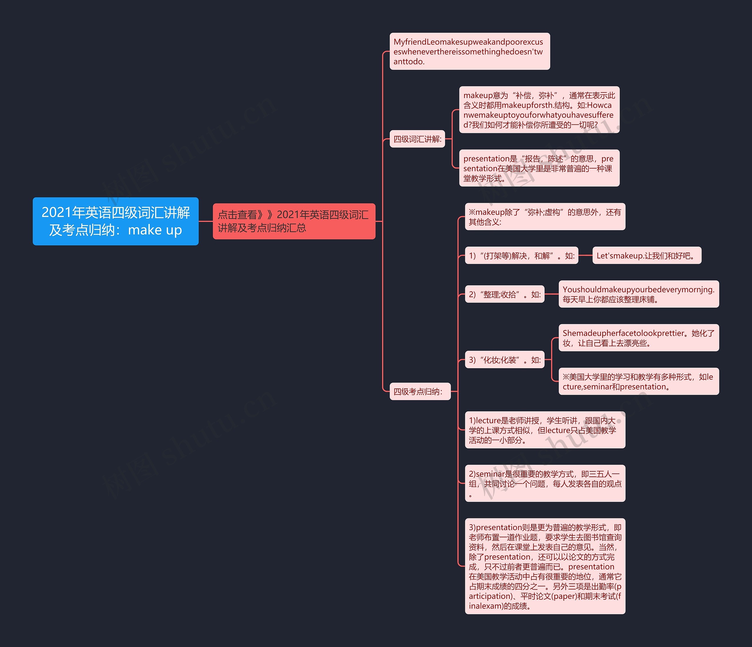 2021年英语四级词汇讲解及考点归纳：make up思维导图