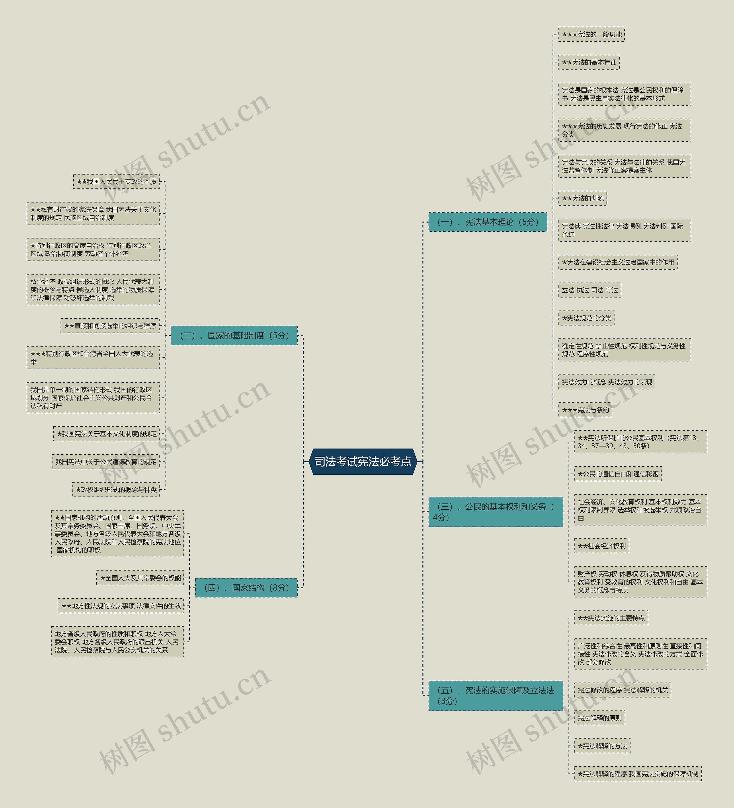 司法考试宪法必考点思维导图
