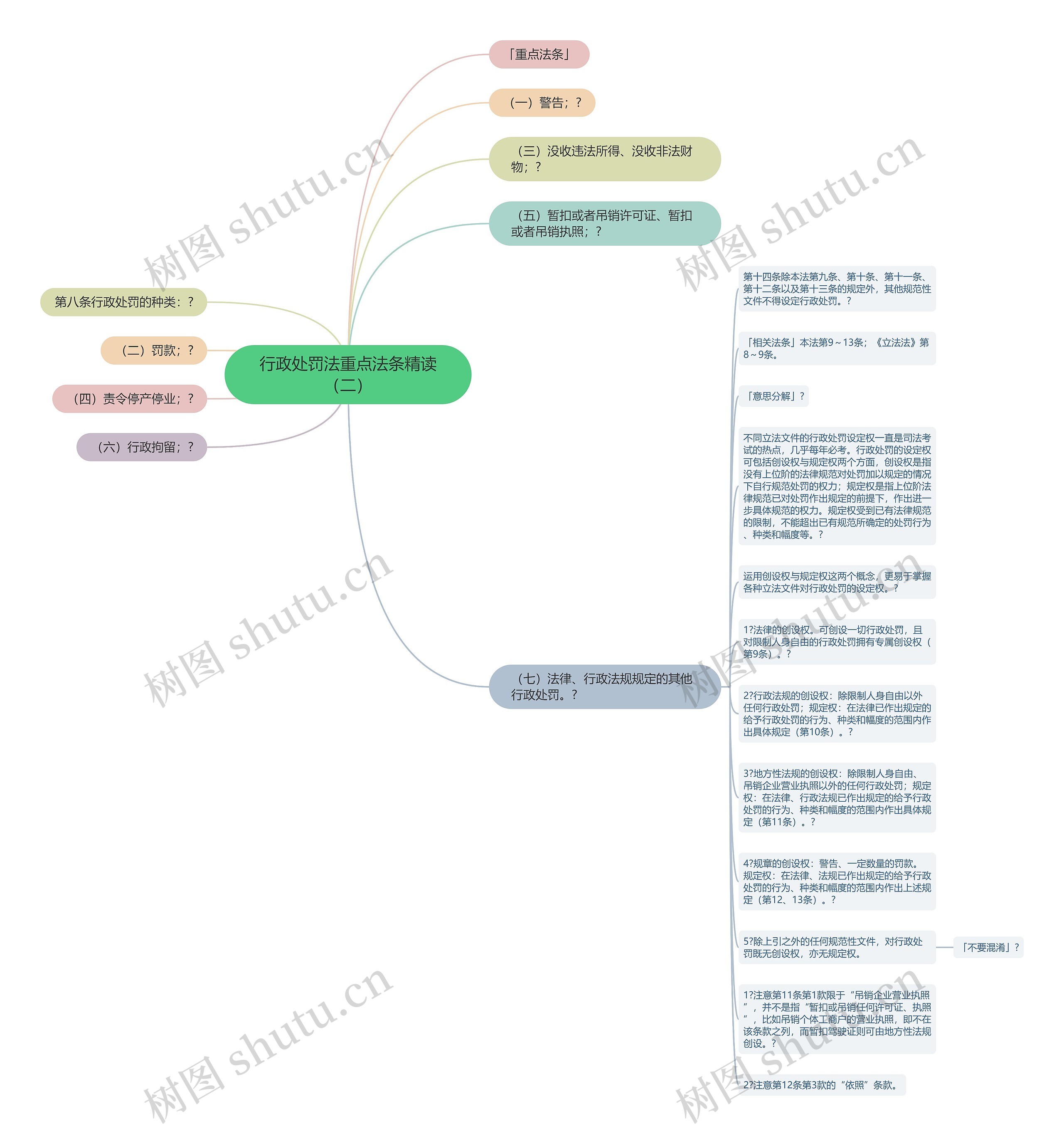 行政处罚法重点法条精读（二）思维导图
