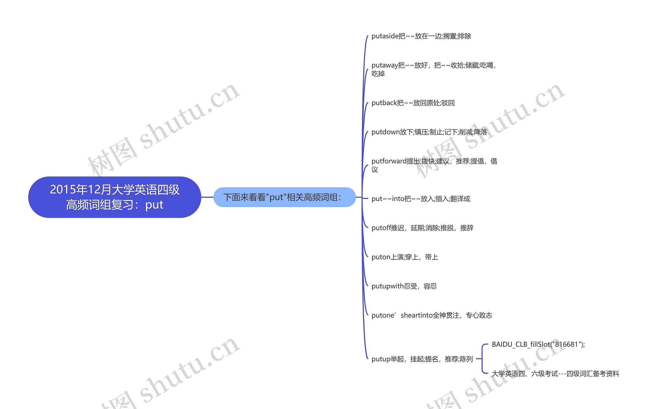 2015年12月大学英语四级高频词组复习：put思维导图