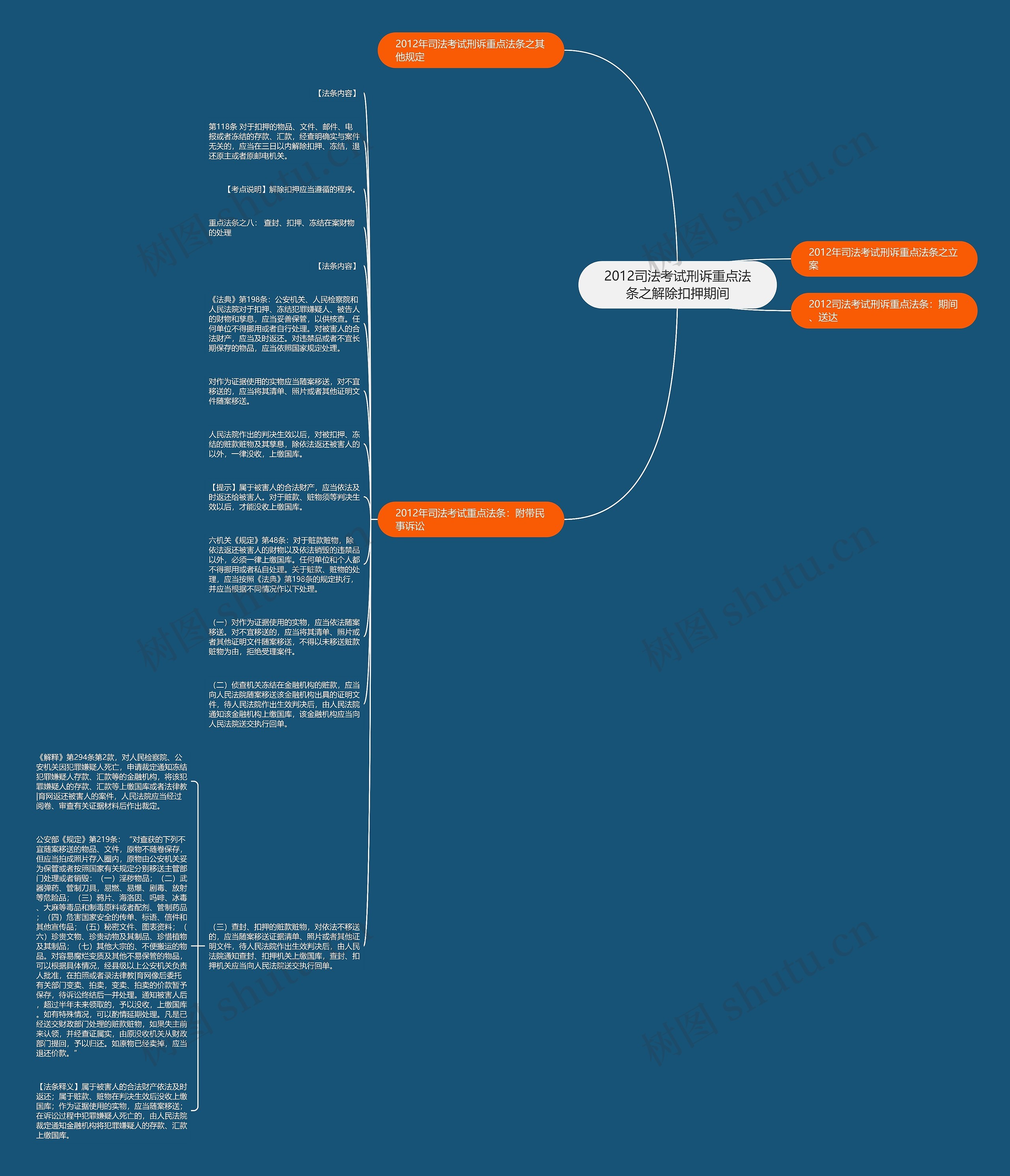 2012司法考试刑诉重点法条之解除扣押期间思维导图