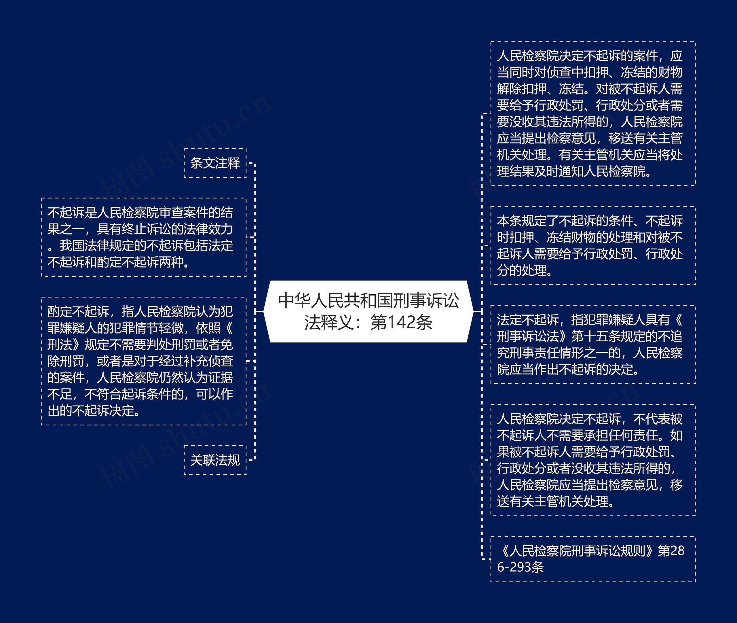 中华人民共和国刑事诉讼法释义：第142条思维导图