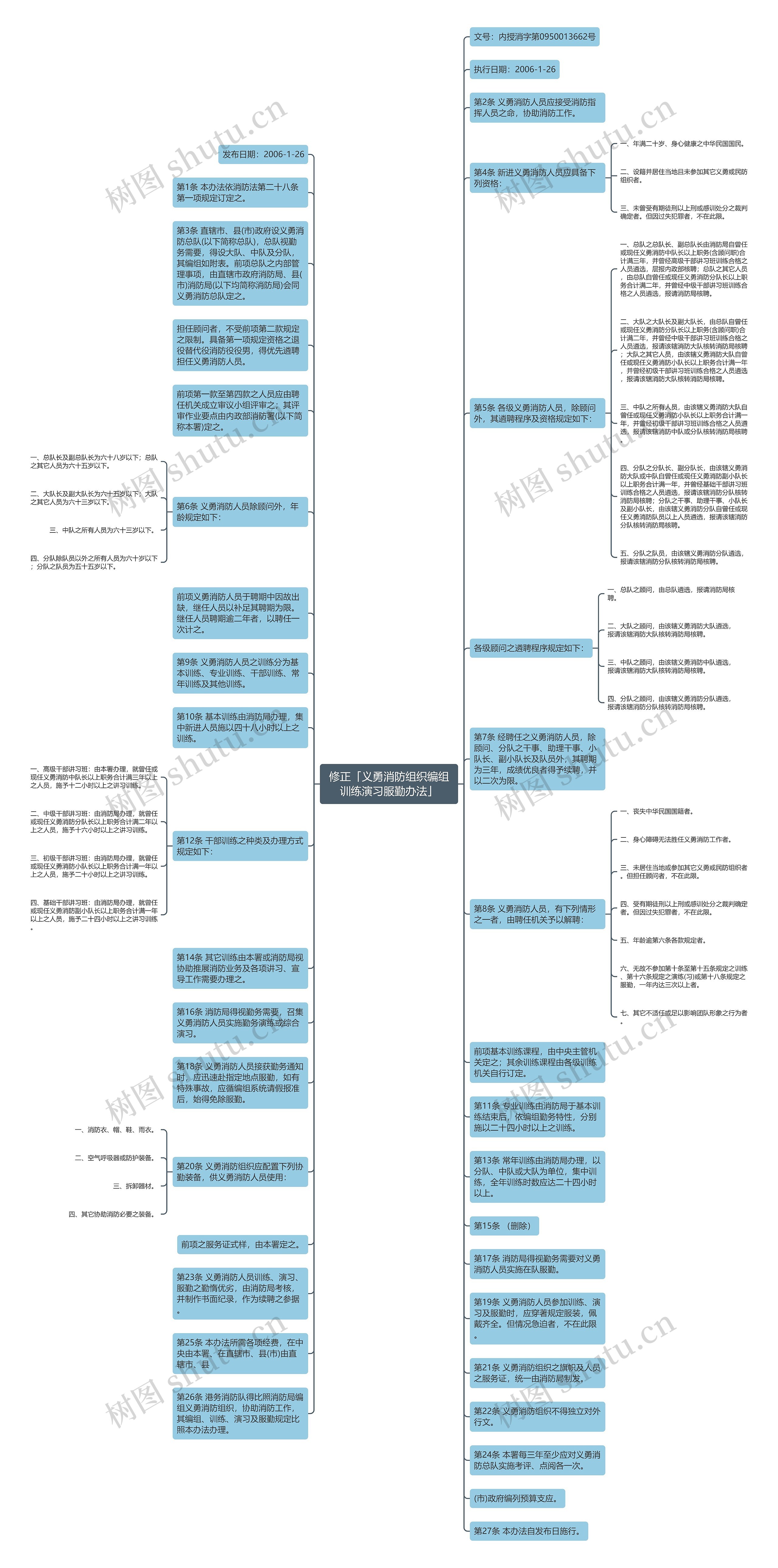 修正「义勇消防组织编组训练演习服勤办法」思维导图
