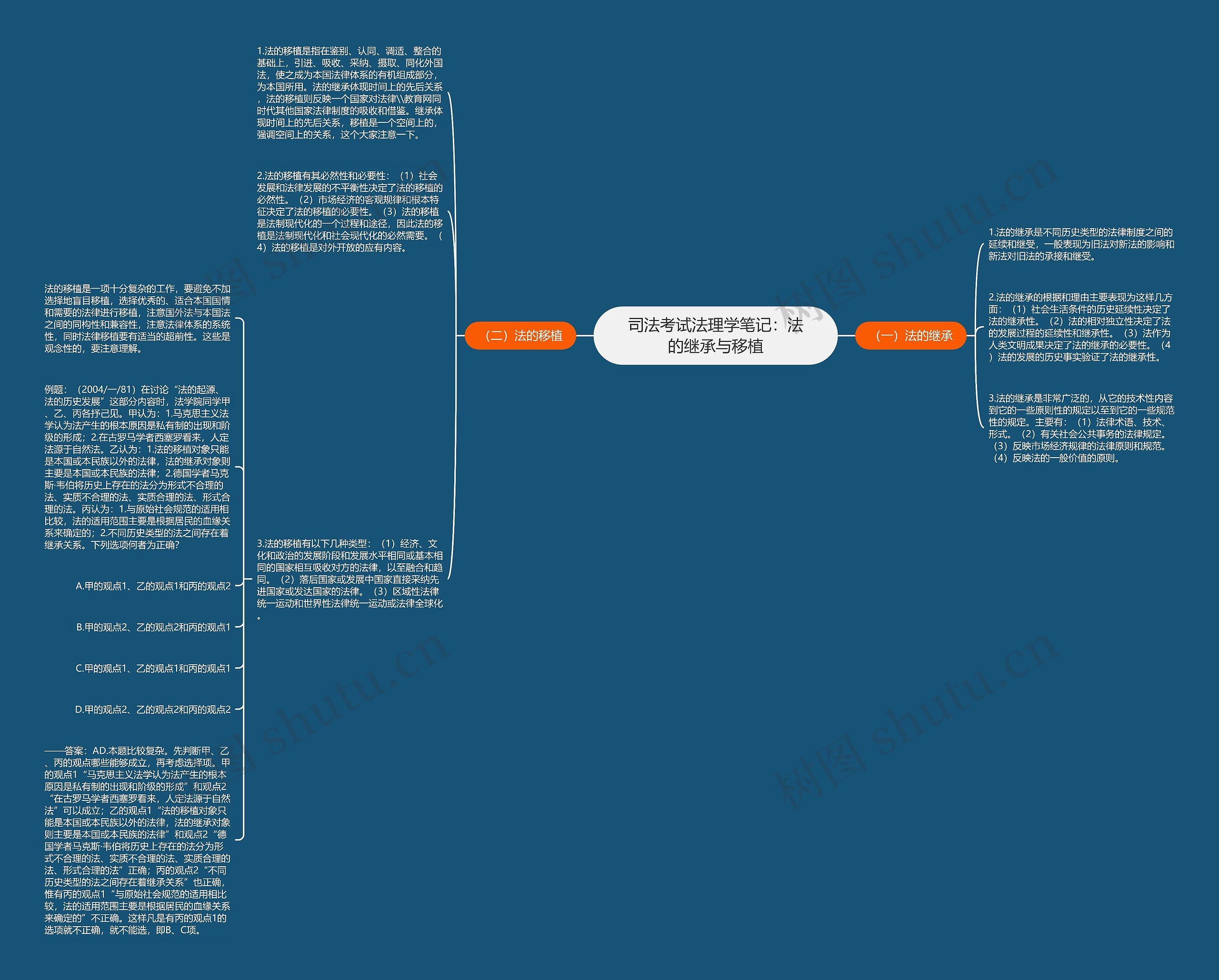 司法考试法理学笔记：法的继承与移植思维导图