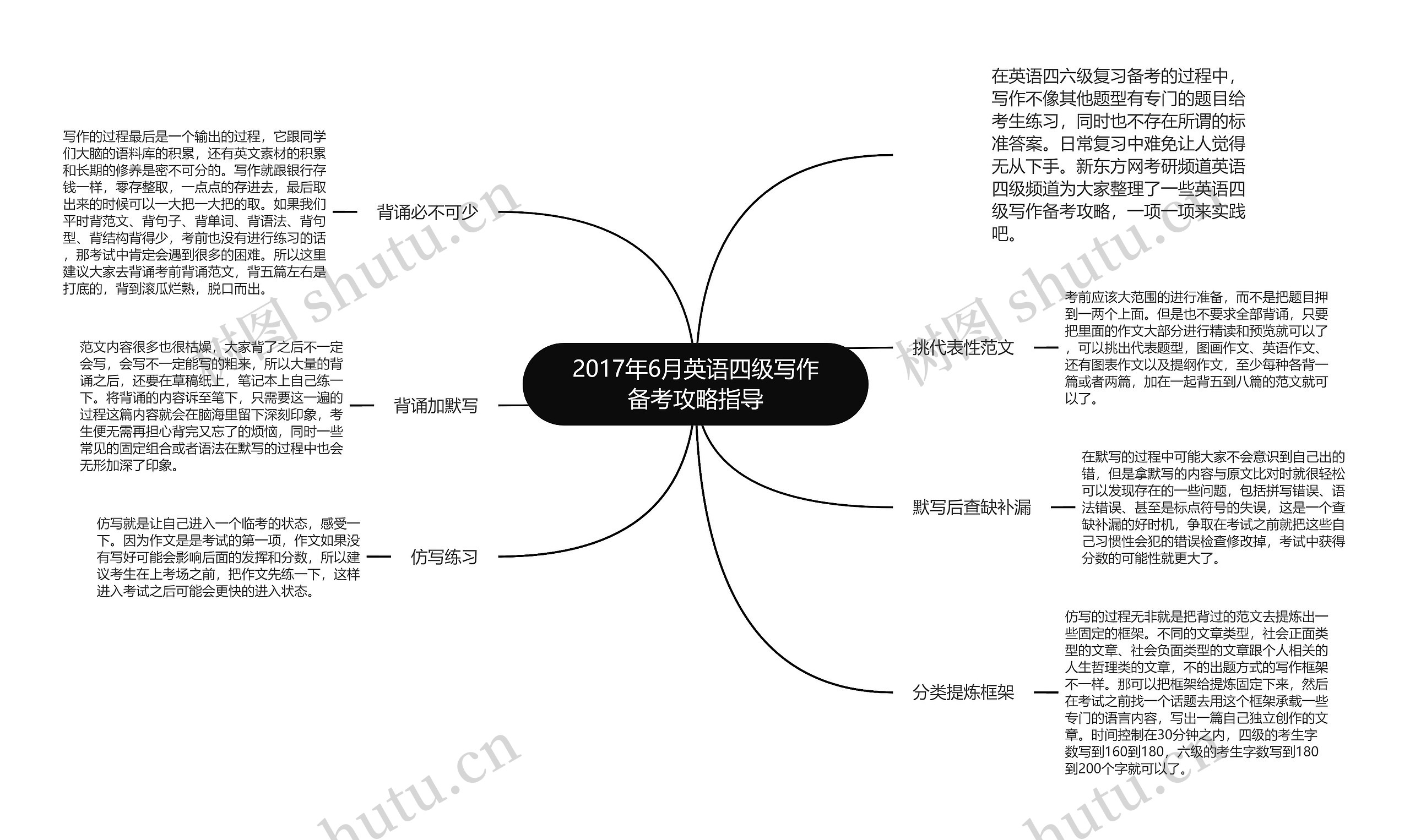 2017年6月英语四级写作备考攻略指导思维导图