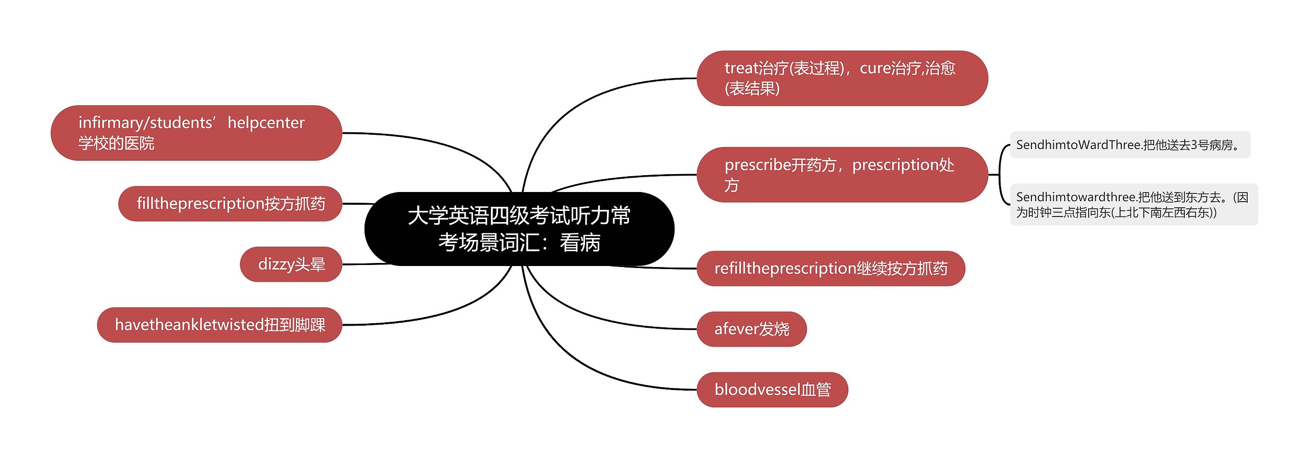 大学英语四级考试听力常考场景词汇：看病