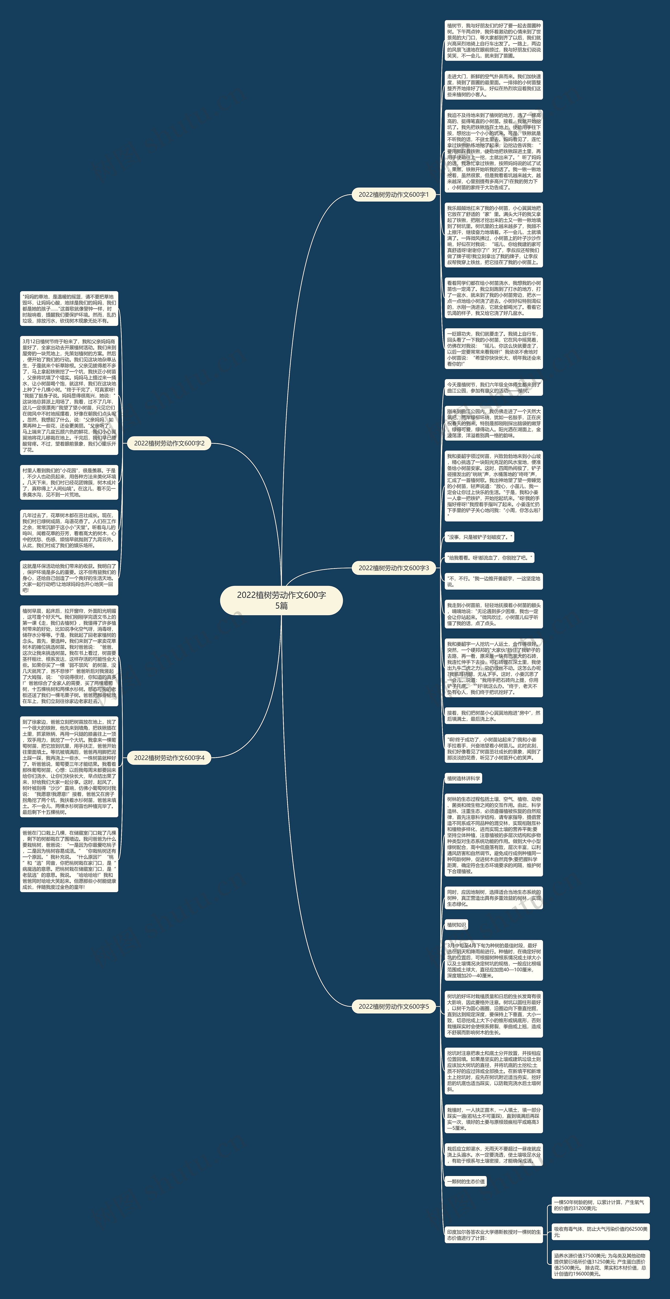 2022植树劳动作文600字5篇思维导图