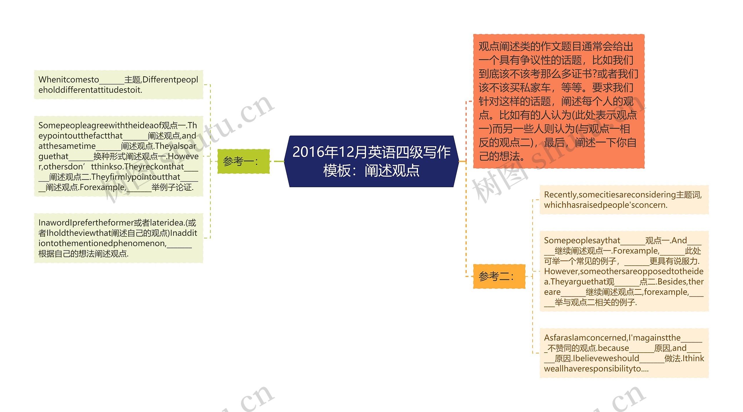 2016年12月英语四级写作：阐述观点思维导图