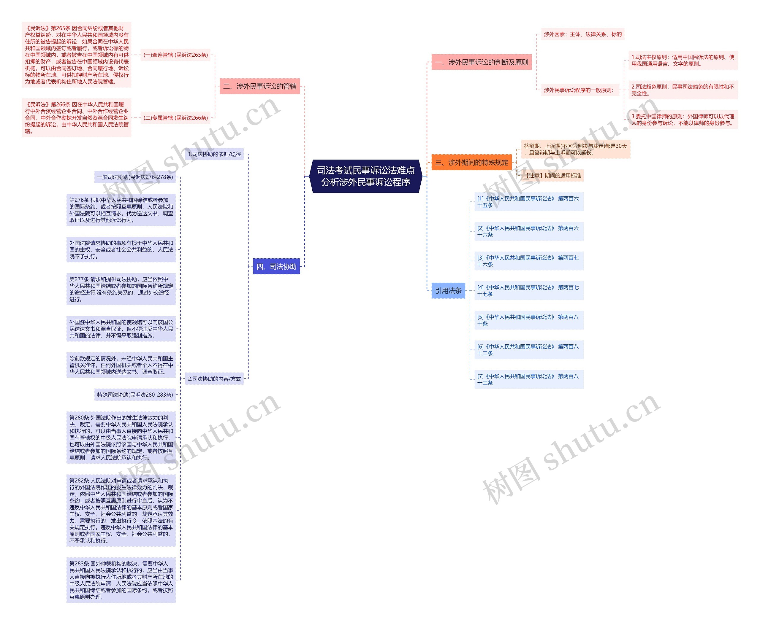 司法考试民事诉讼法难点分析涉外民事诉讼程序思维导图高清图 司法考试民事诉讼法难点分析涉外民事诉讼程序思维导图