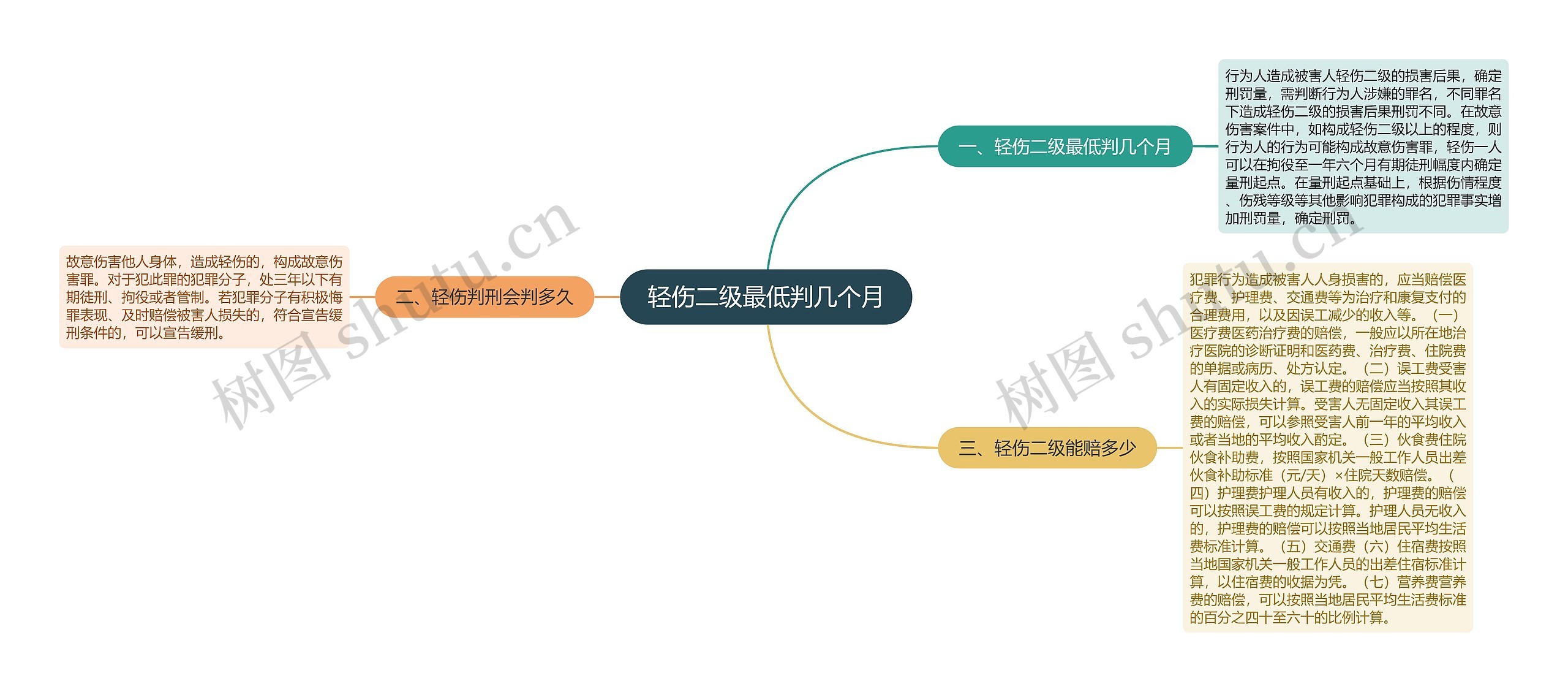 轻伤二级最低判几个月思维导图