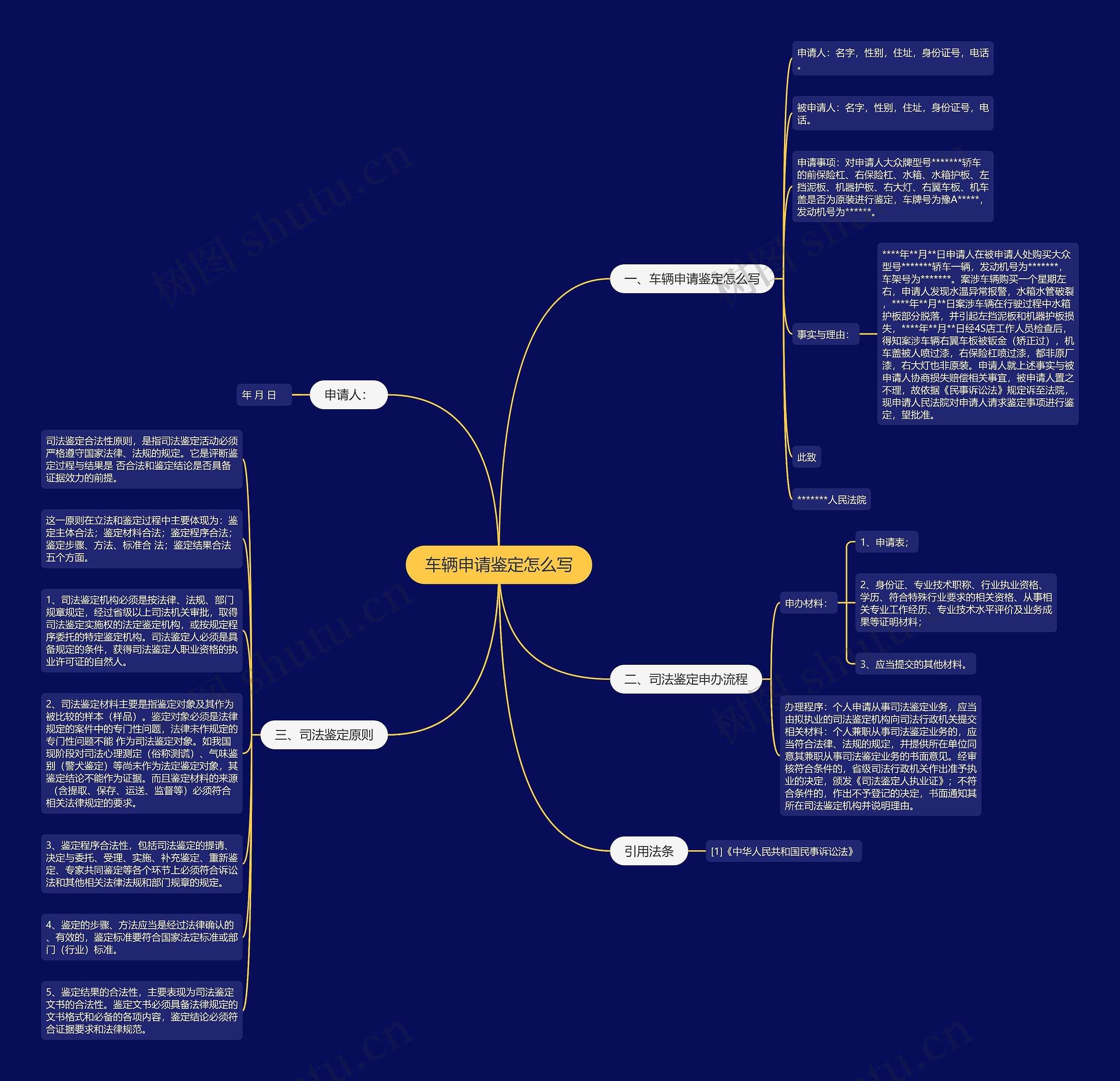 车辆申请鉴定怎么写思维导图
