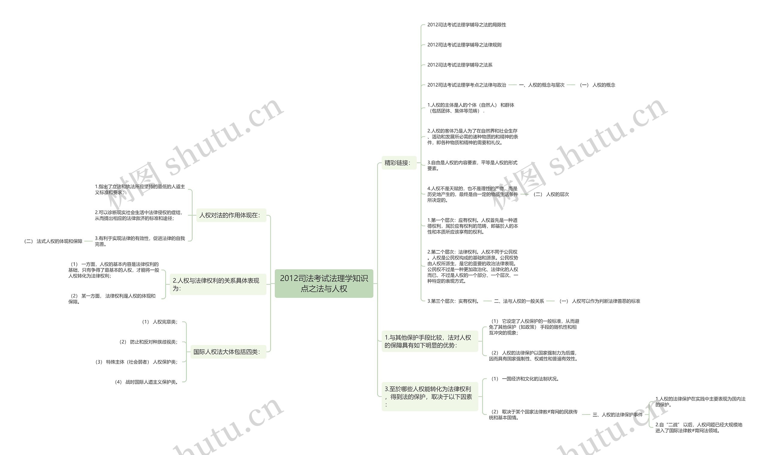 2012司法考试法理学知识点之法与人权思维导图