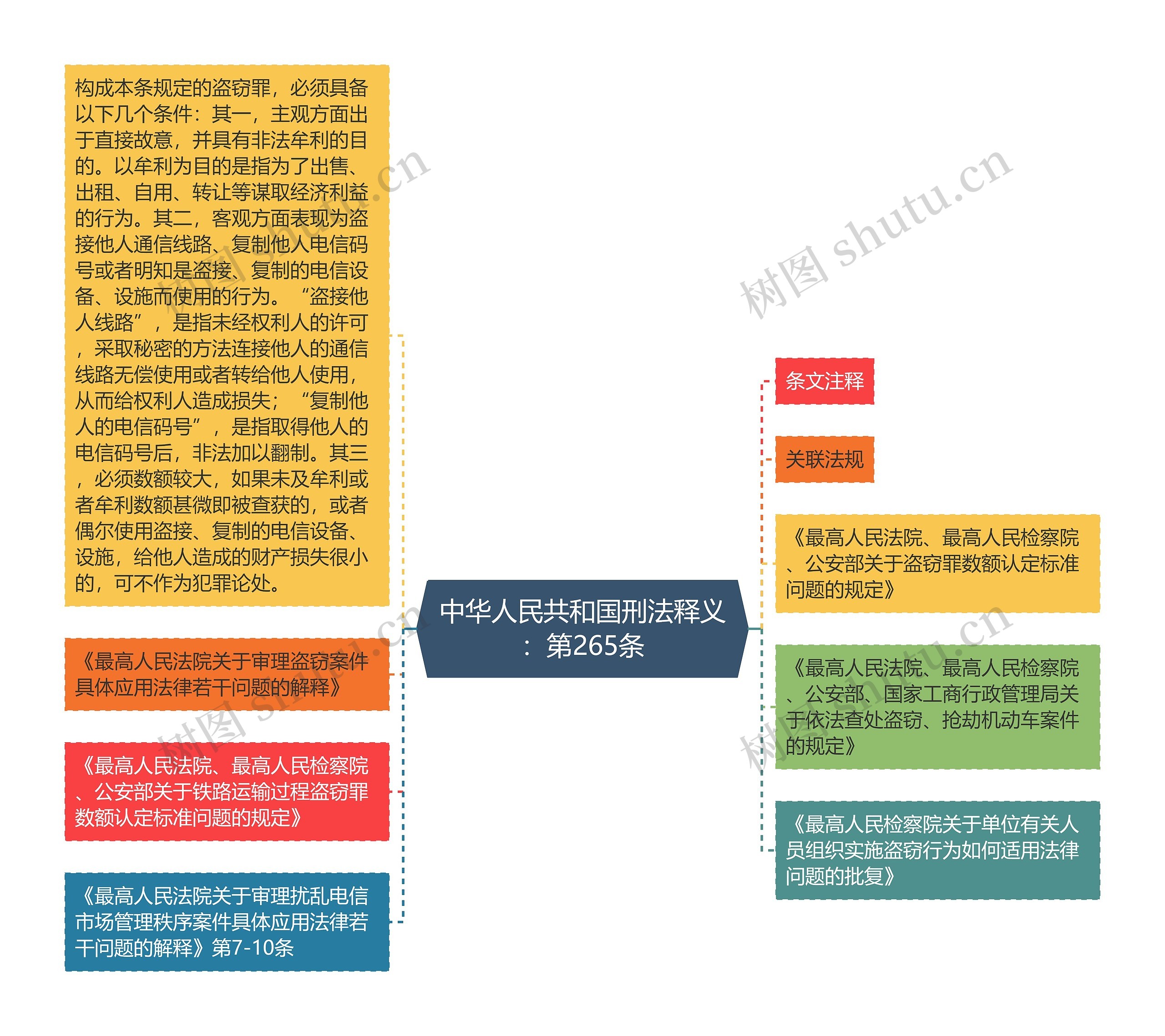 中华人民共和国刑法释义：第265条思维导图