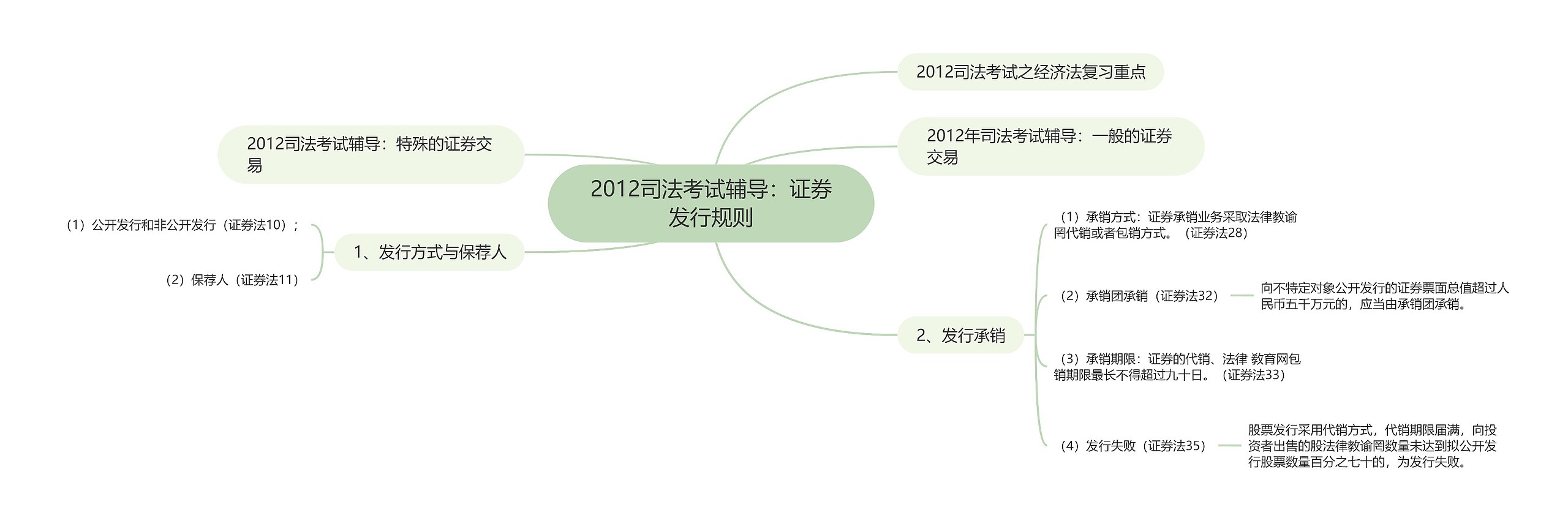 2012司法考试辅导：证券发行规则