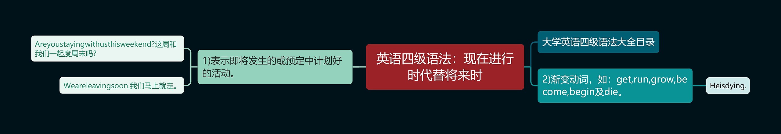 英语四级语法：现在进行时代替将来时思维导图