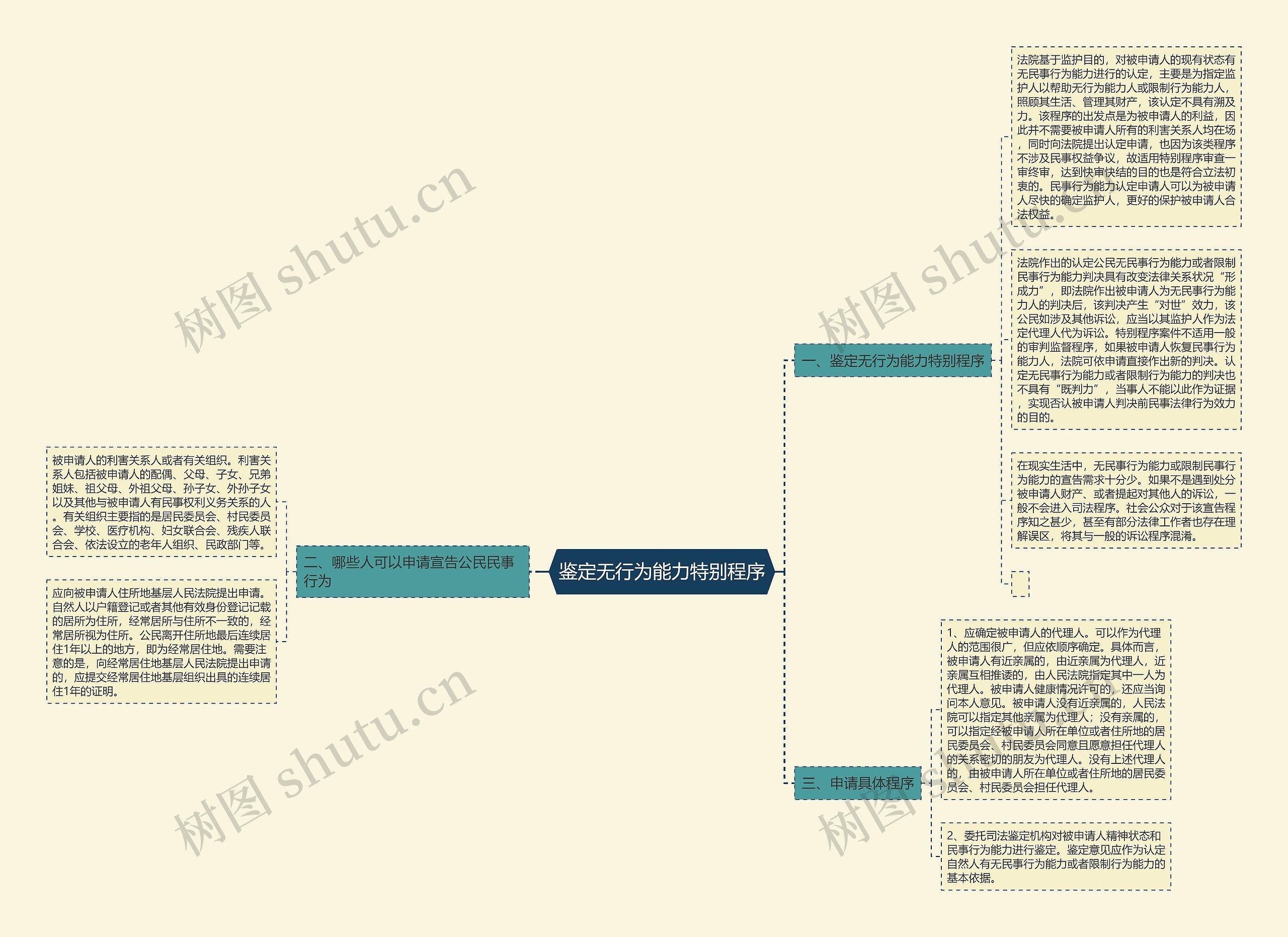 鉴定无行为能力特别程序思维导图高清图 鉴定无行为能力特别程序思维导图