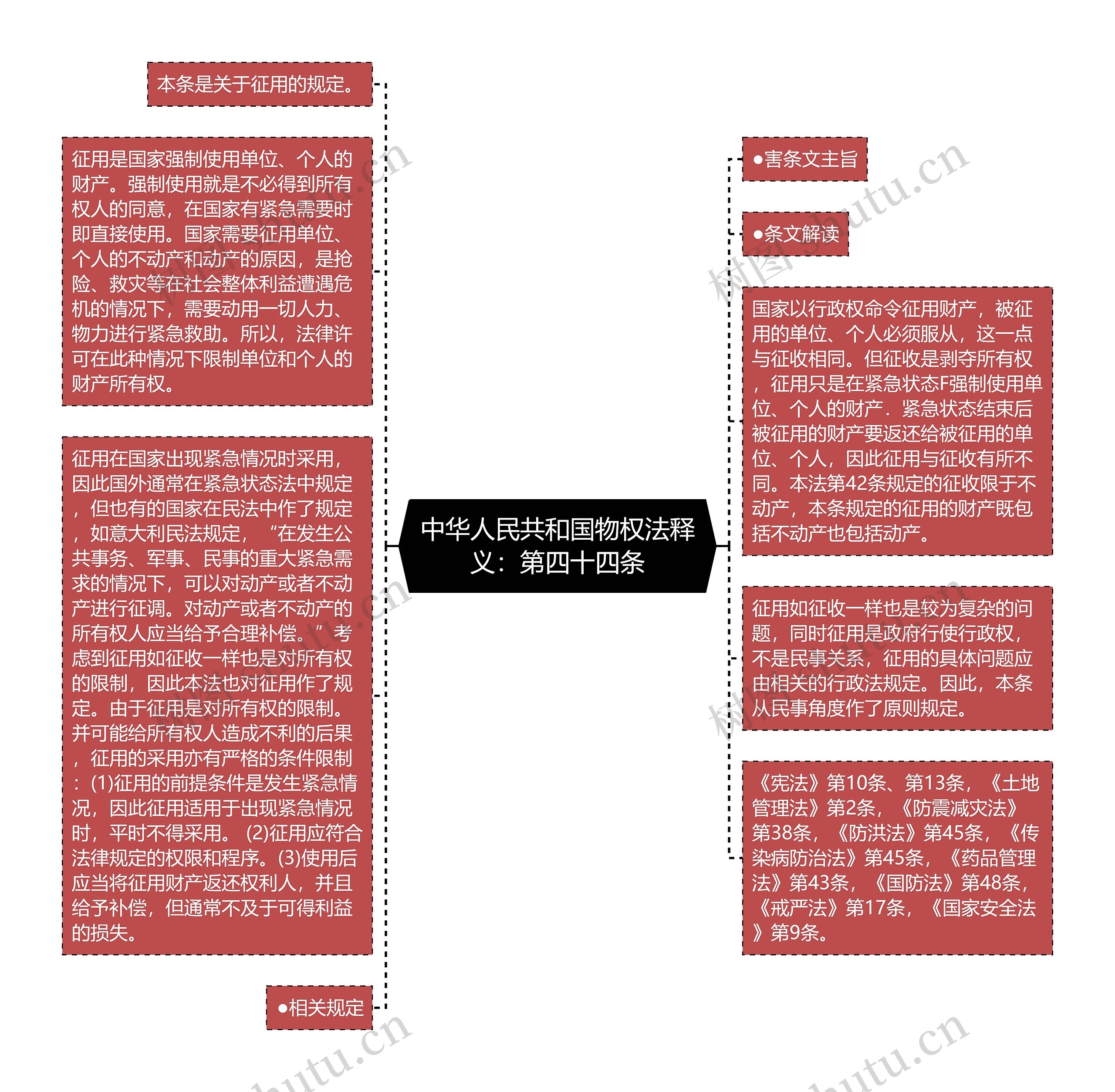 中华人民共和国物权法释义：第四十四条思维导图