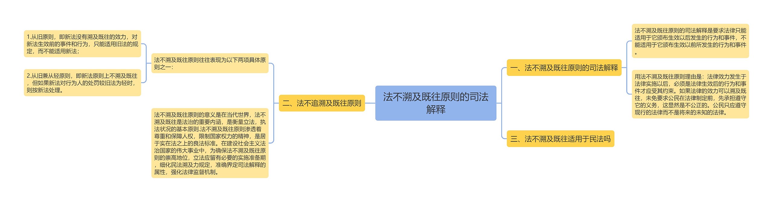 法不溯及既往原则的司法解释思维导图