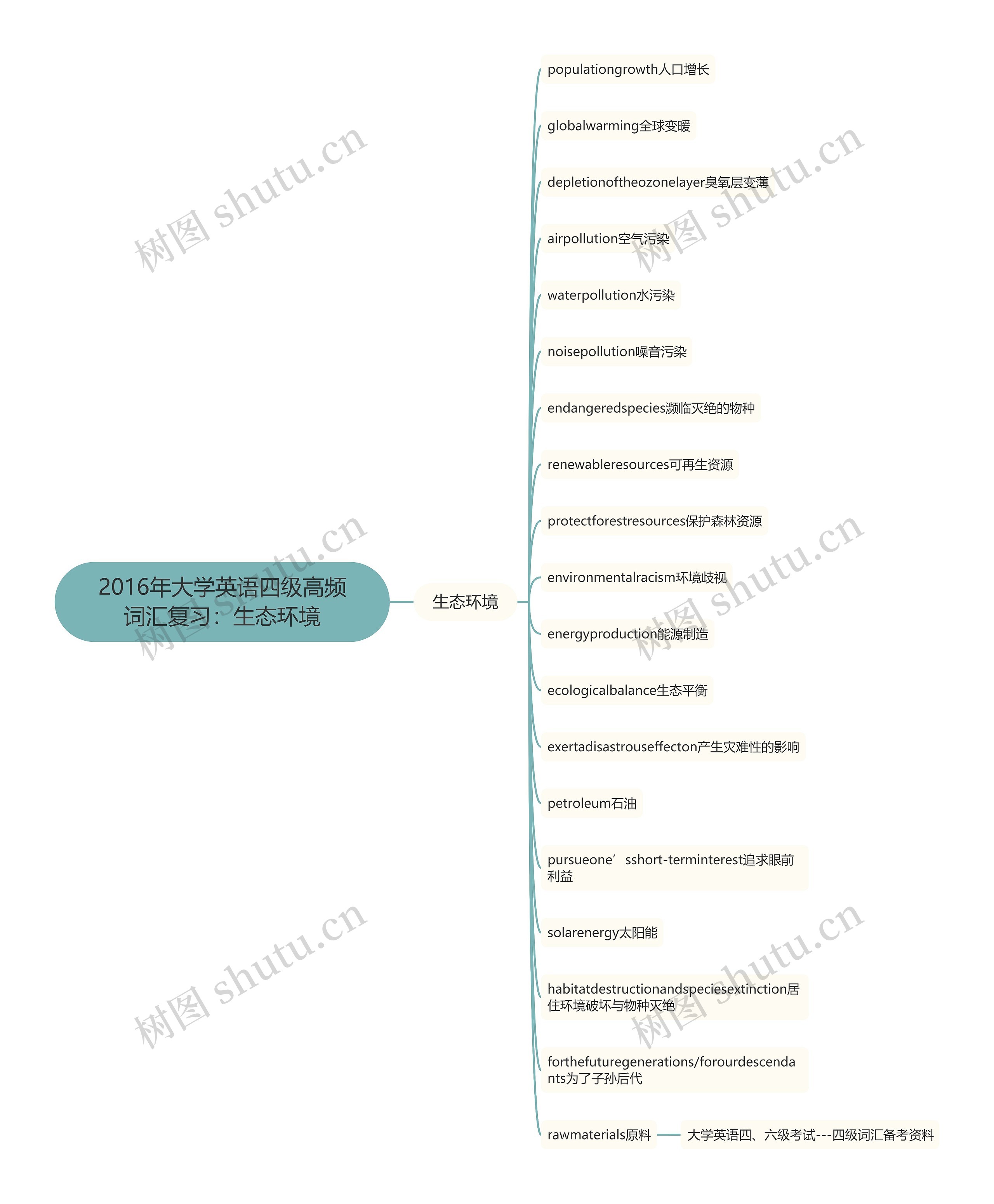 2016年大学英语四级高频词汇复习：生态环境