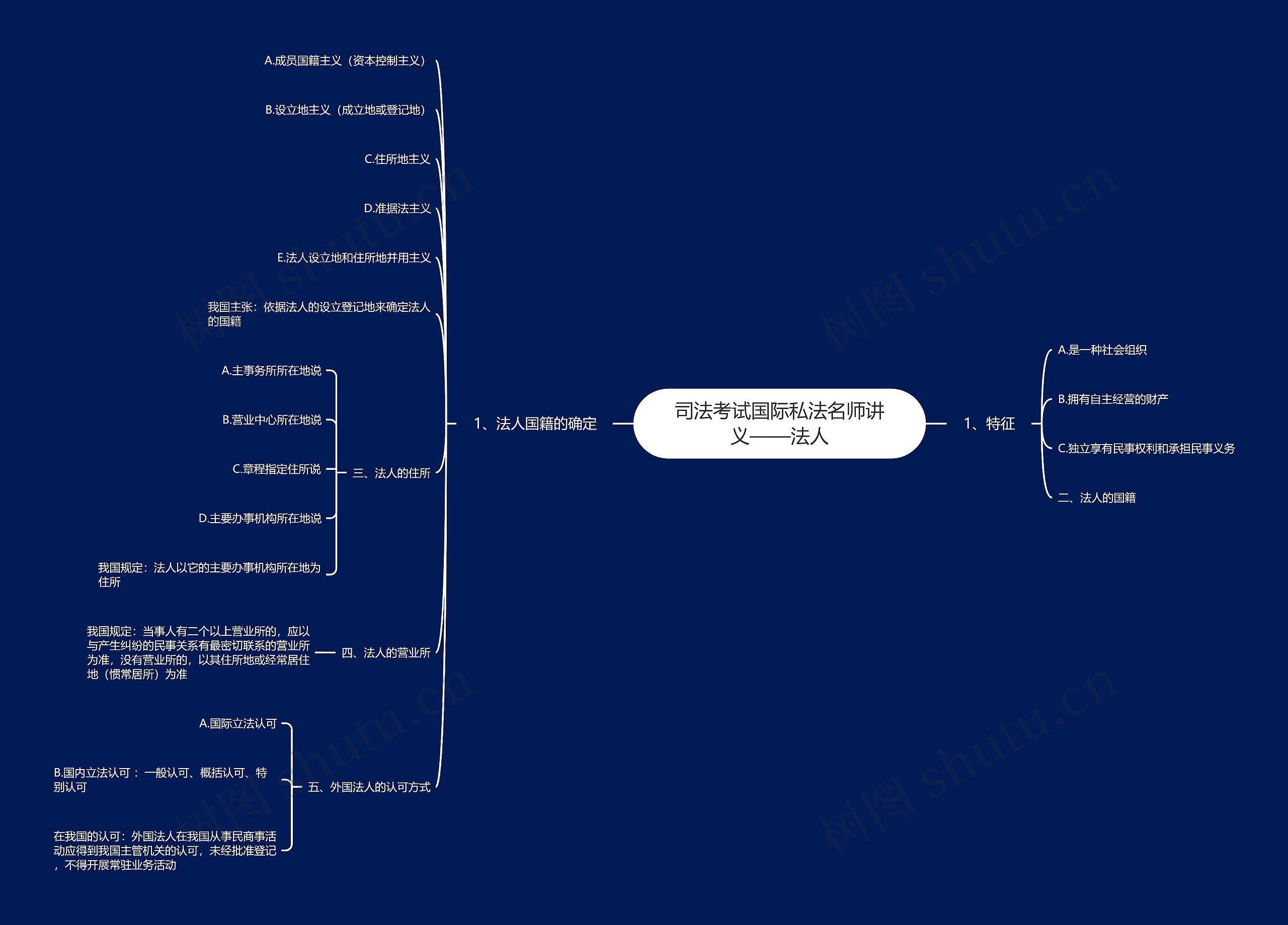 司法考试国际私法名师讲义——法人思维导图