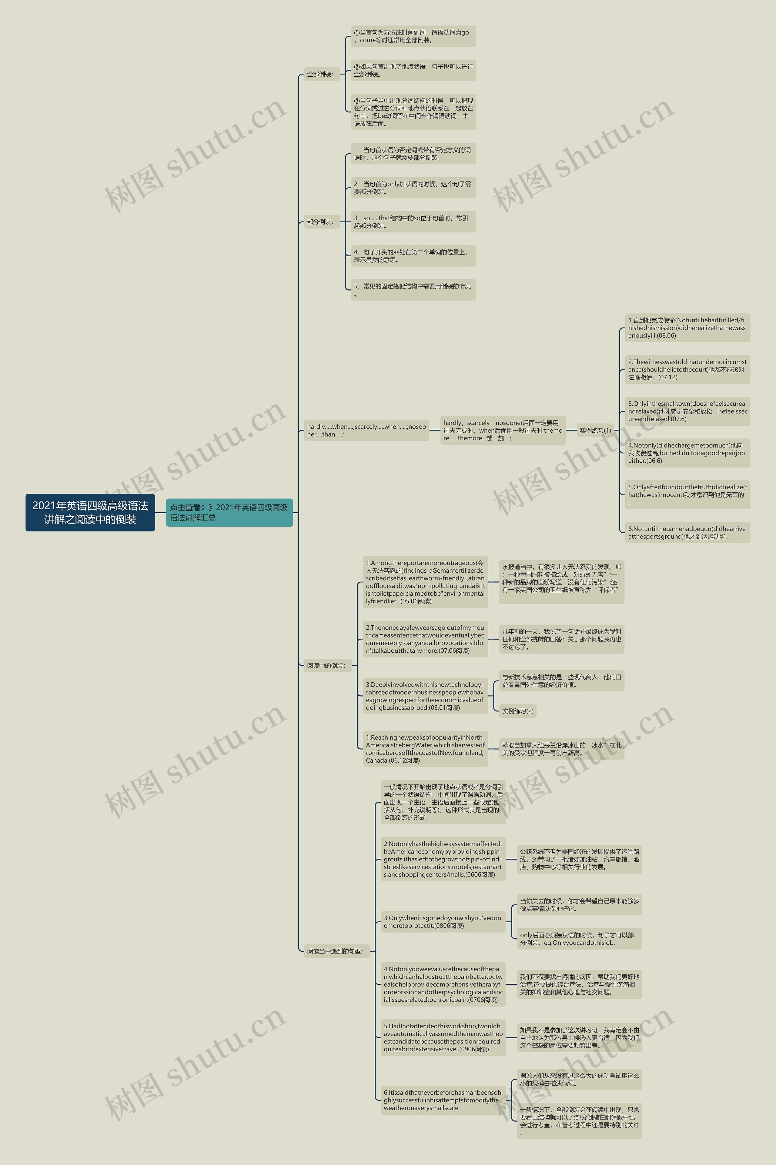 2021年英语四级高级语法讲解之阅读中的倒装思维导图