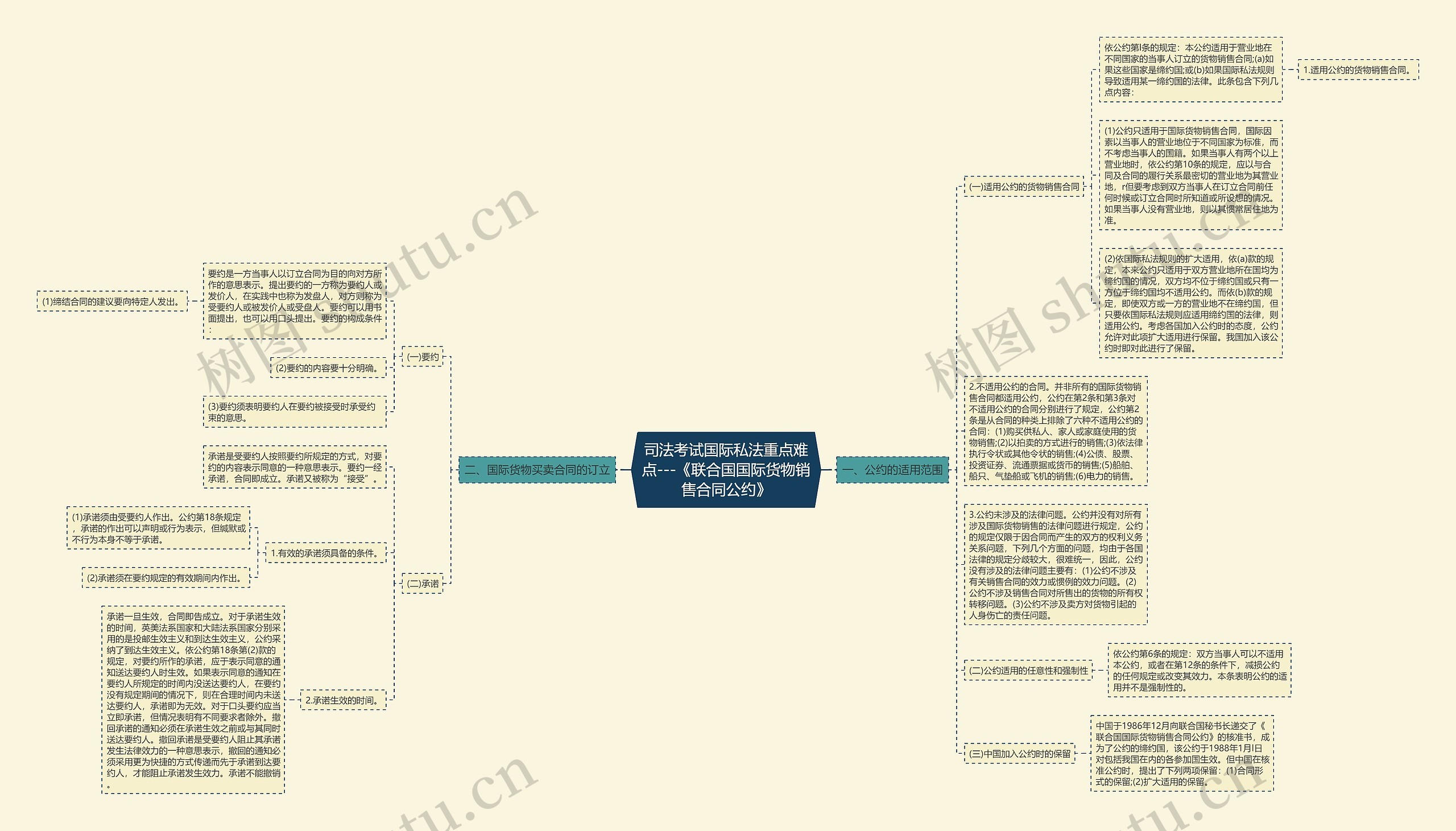 司法考试国际私法重点难点---《联合国国际货物销售合同公约》思维导图