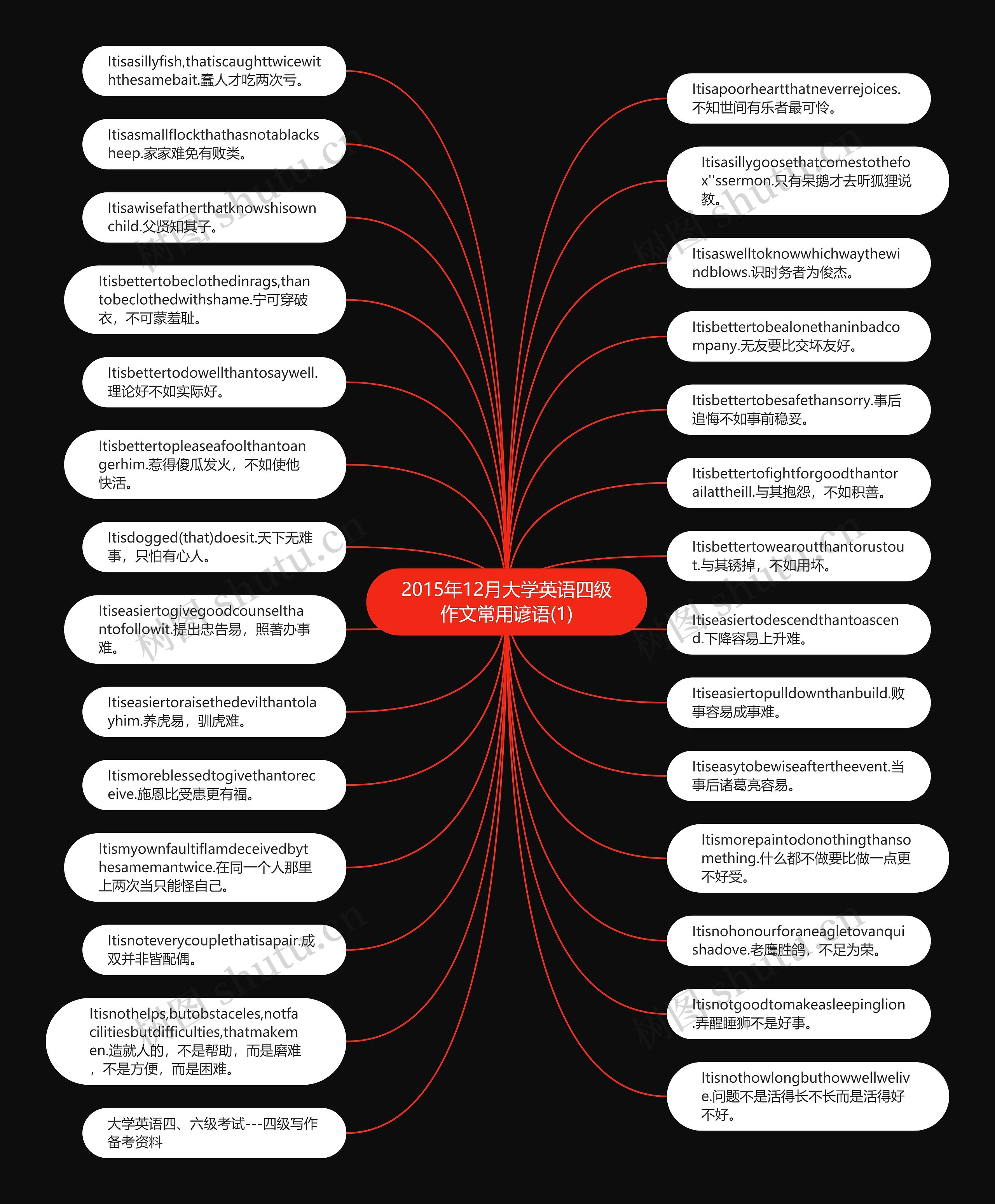 2015年12月大学英语四级作文常用谚语(1)思维导图
