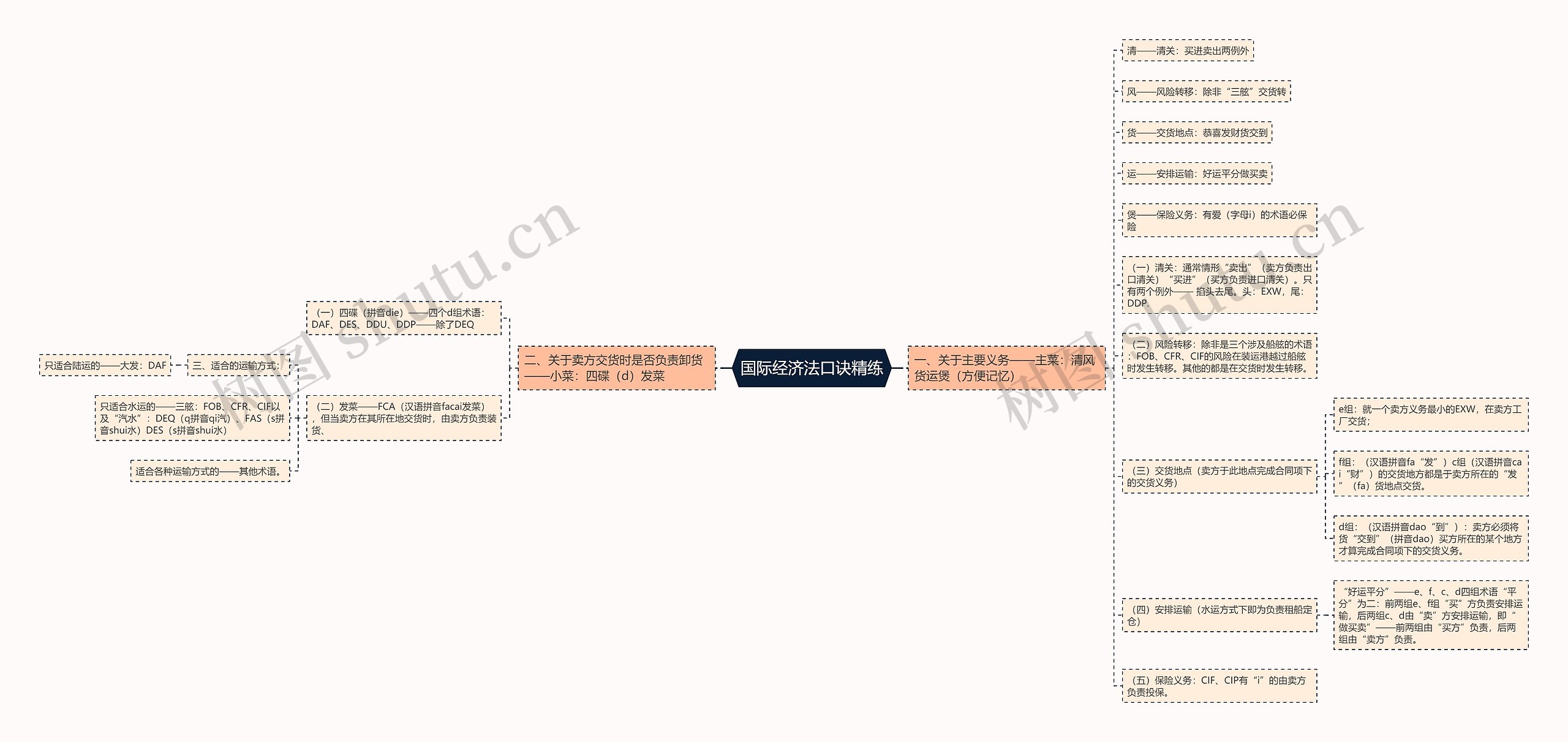 国际经济法口诀精练思维导图