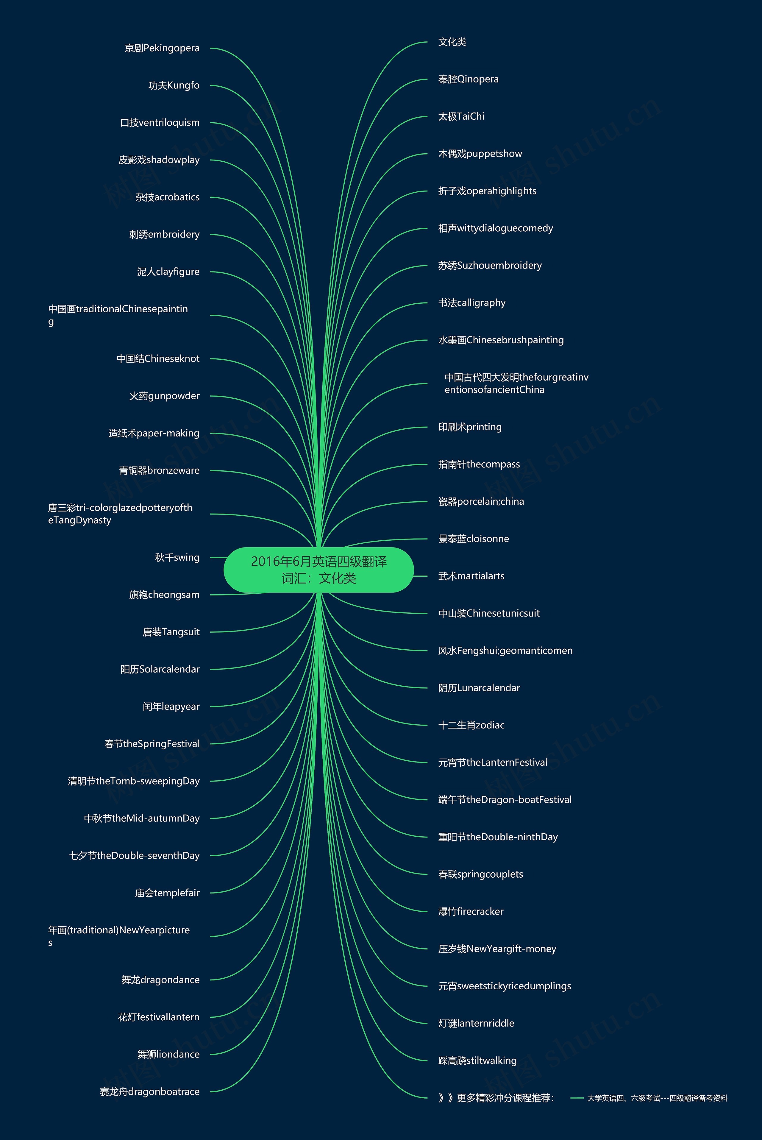 2016年6月英语四级翻译词汇:文化类 2016年6月英语四级翻译词汇:文化类