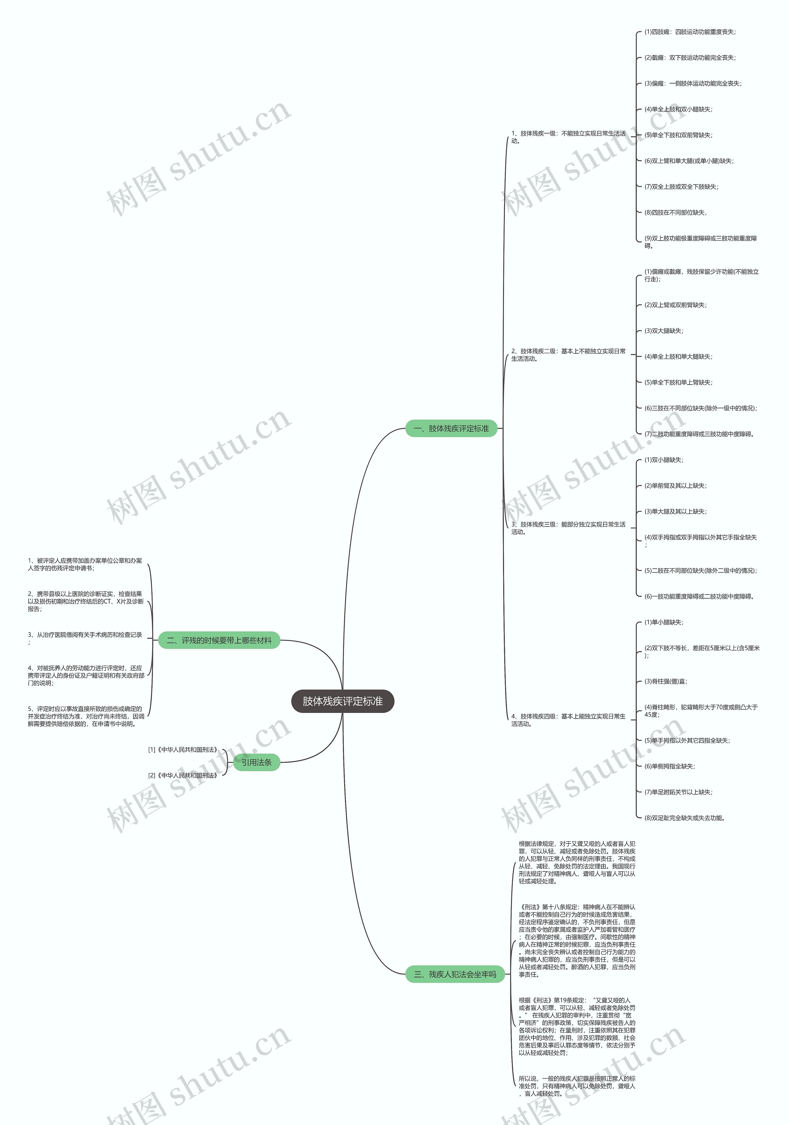 肢体残疾评定标准思维导图