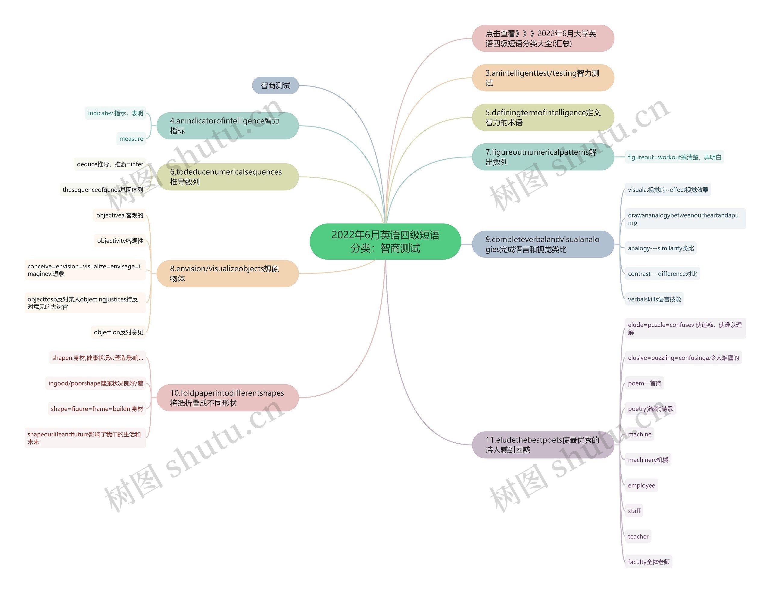 2022年6月英语四级短语分类：智商测试思维导图
