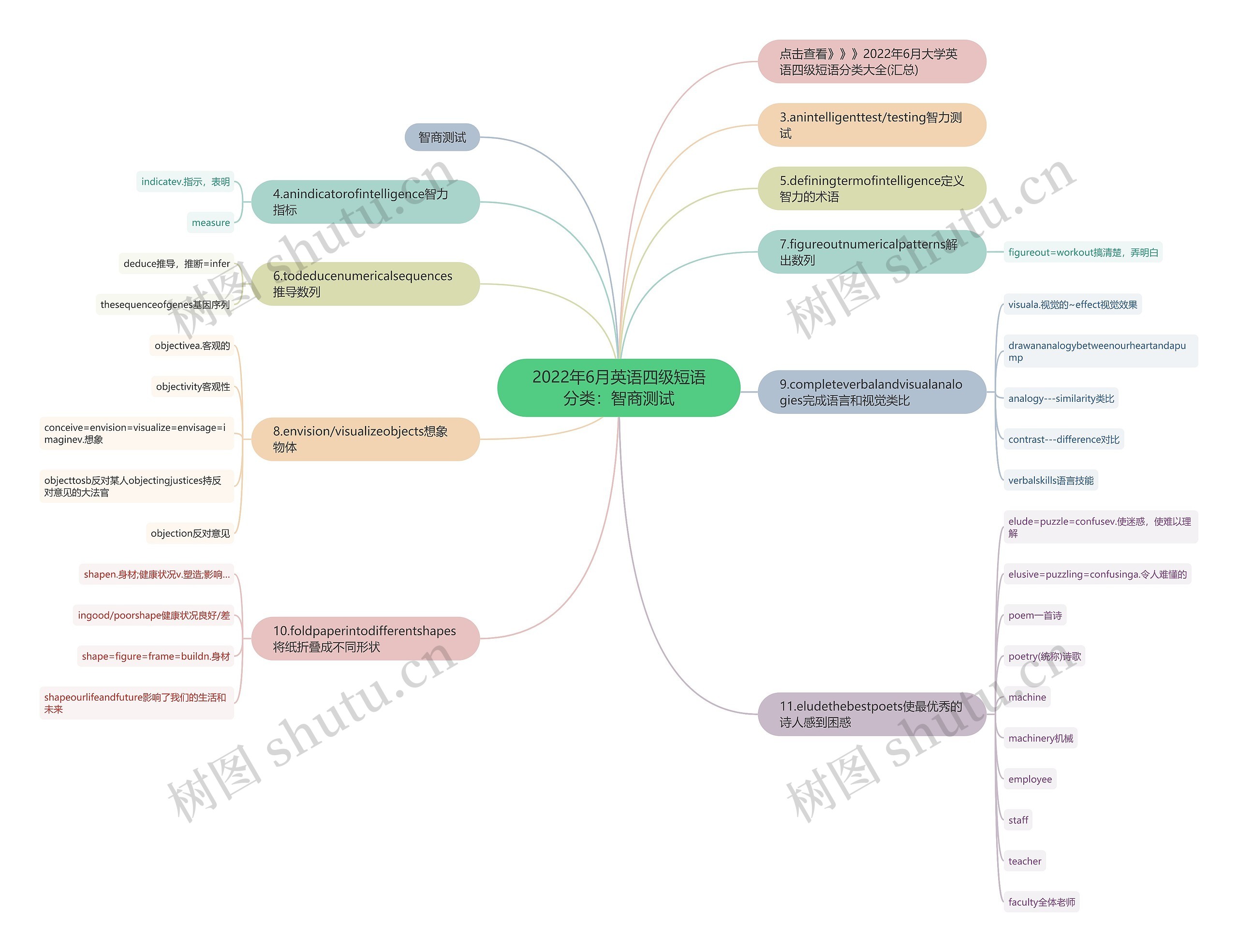2022年6月英语四级短语分类:智商测试思维导图高清图 2022年6月英语四级短语分类:智商测试思维导图