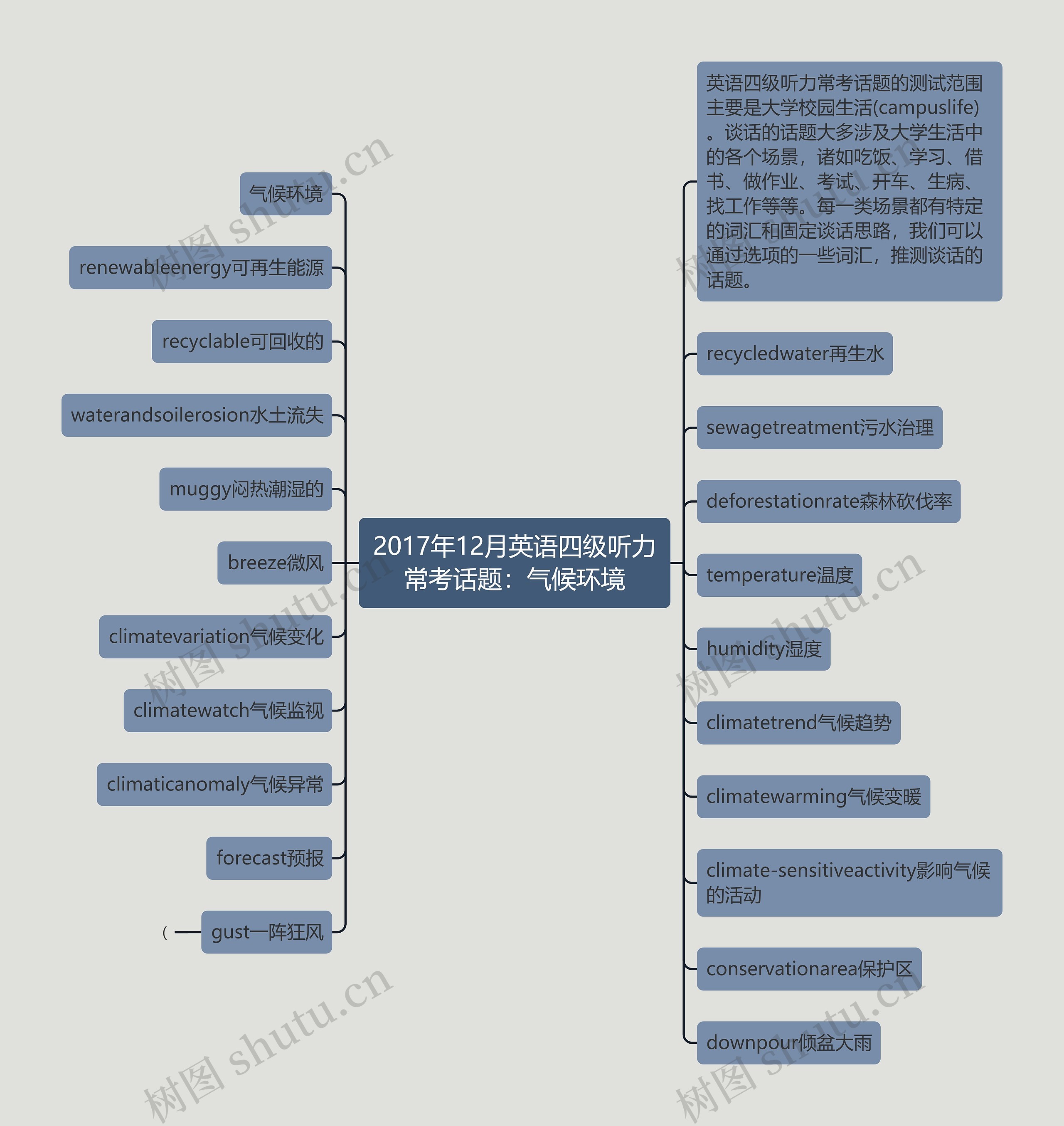 2017年12月英语四级听力常考话题：气候环境思维导图