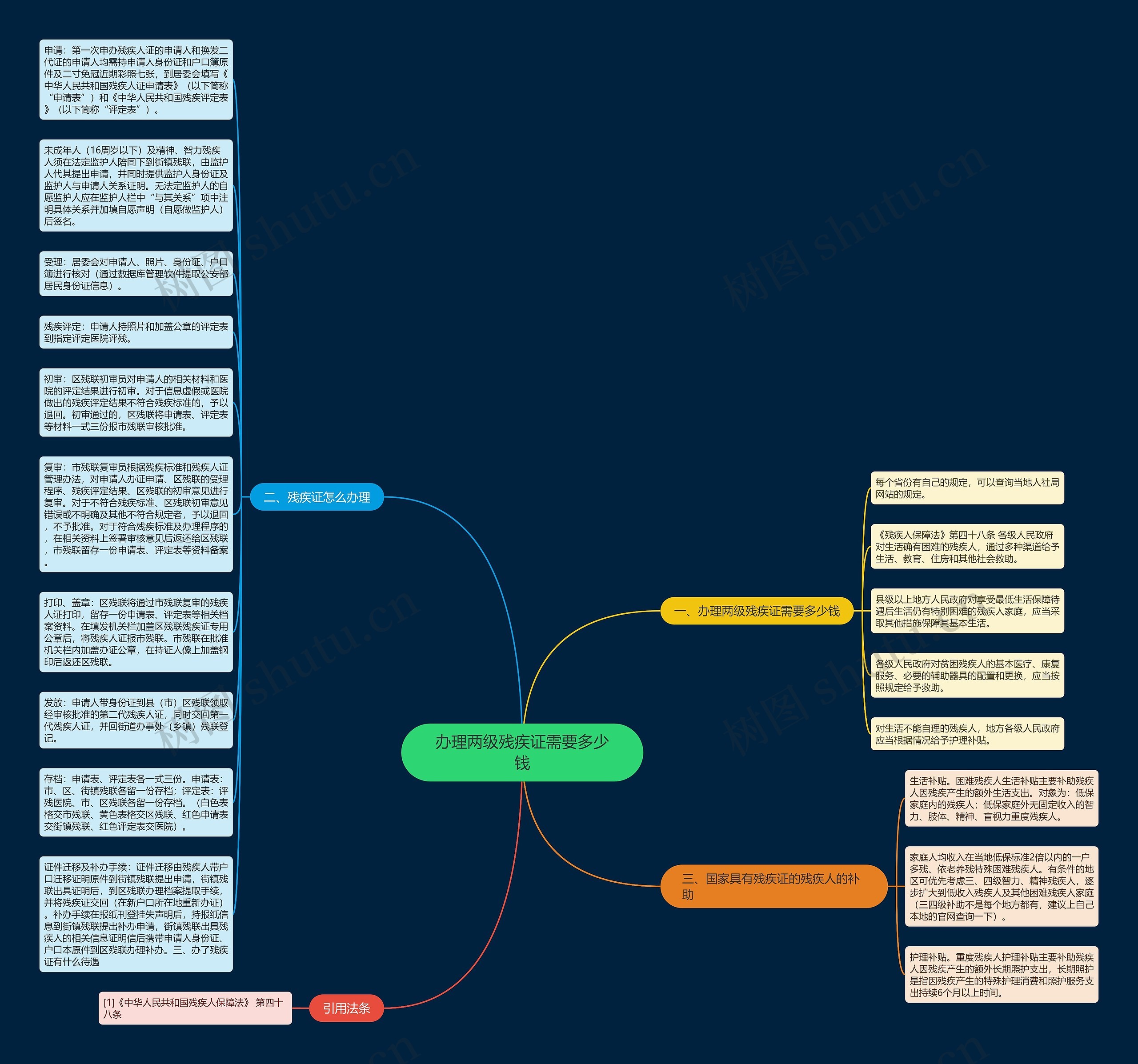 办理两级残疾证需要多少钱思维导图