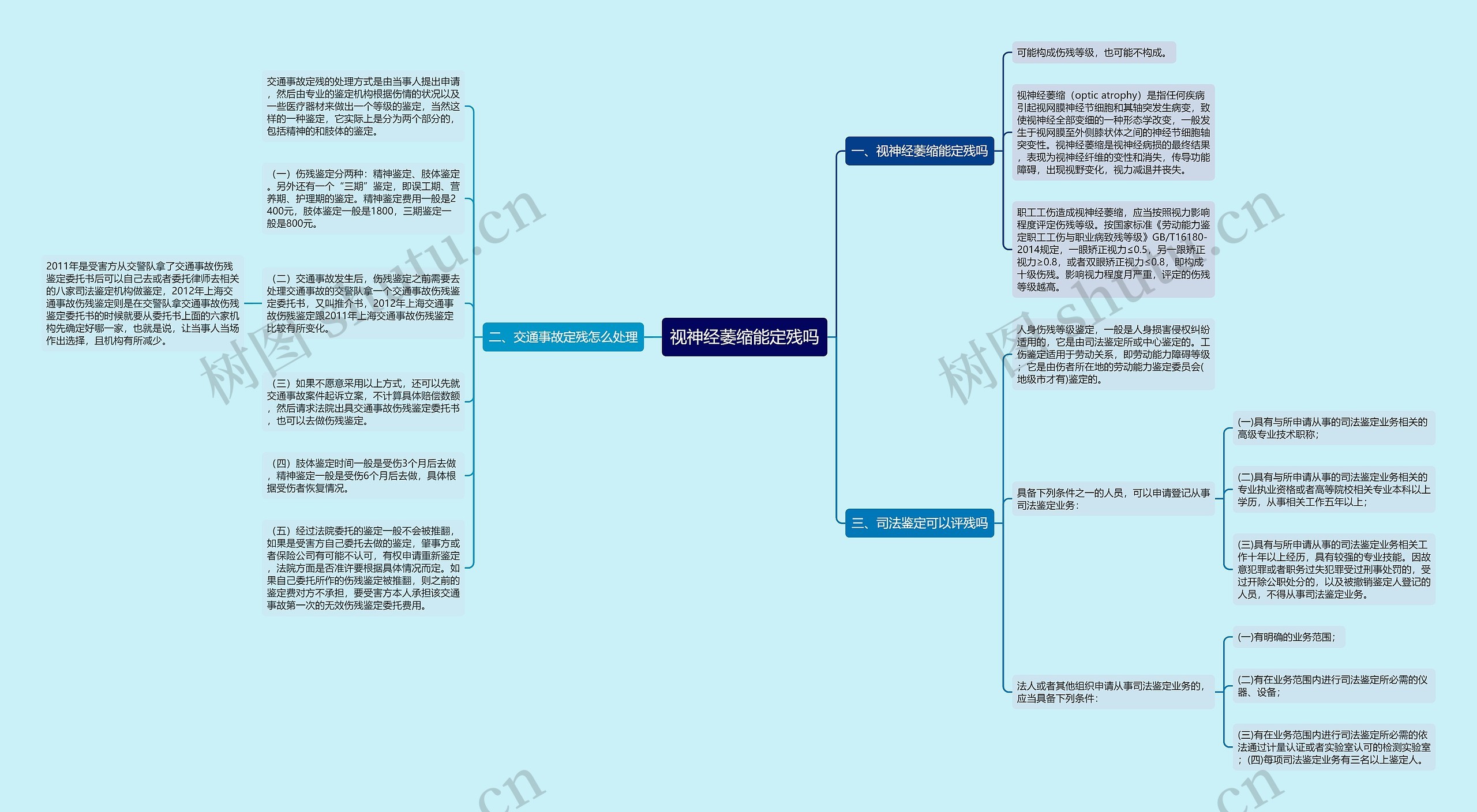 视神经萎缩能定残吗思维导图