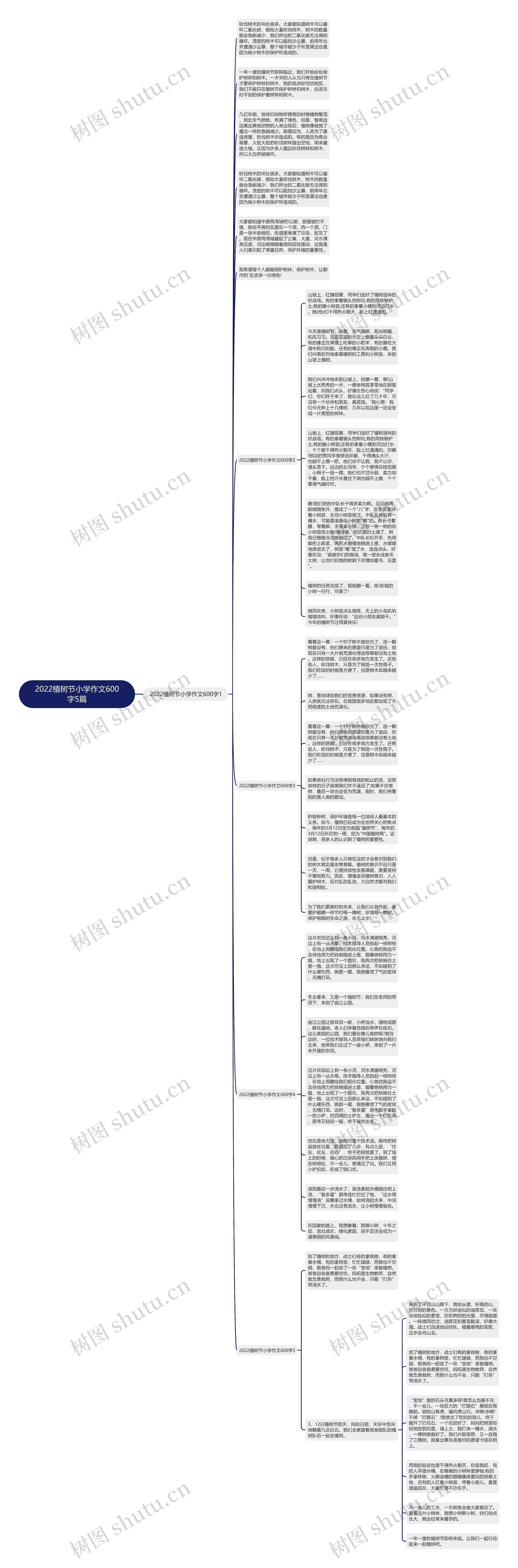 2022植树节小学作文600字5篇思维导图