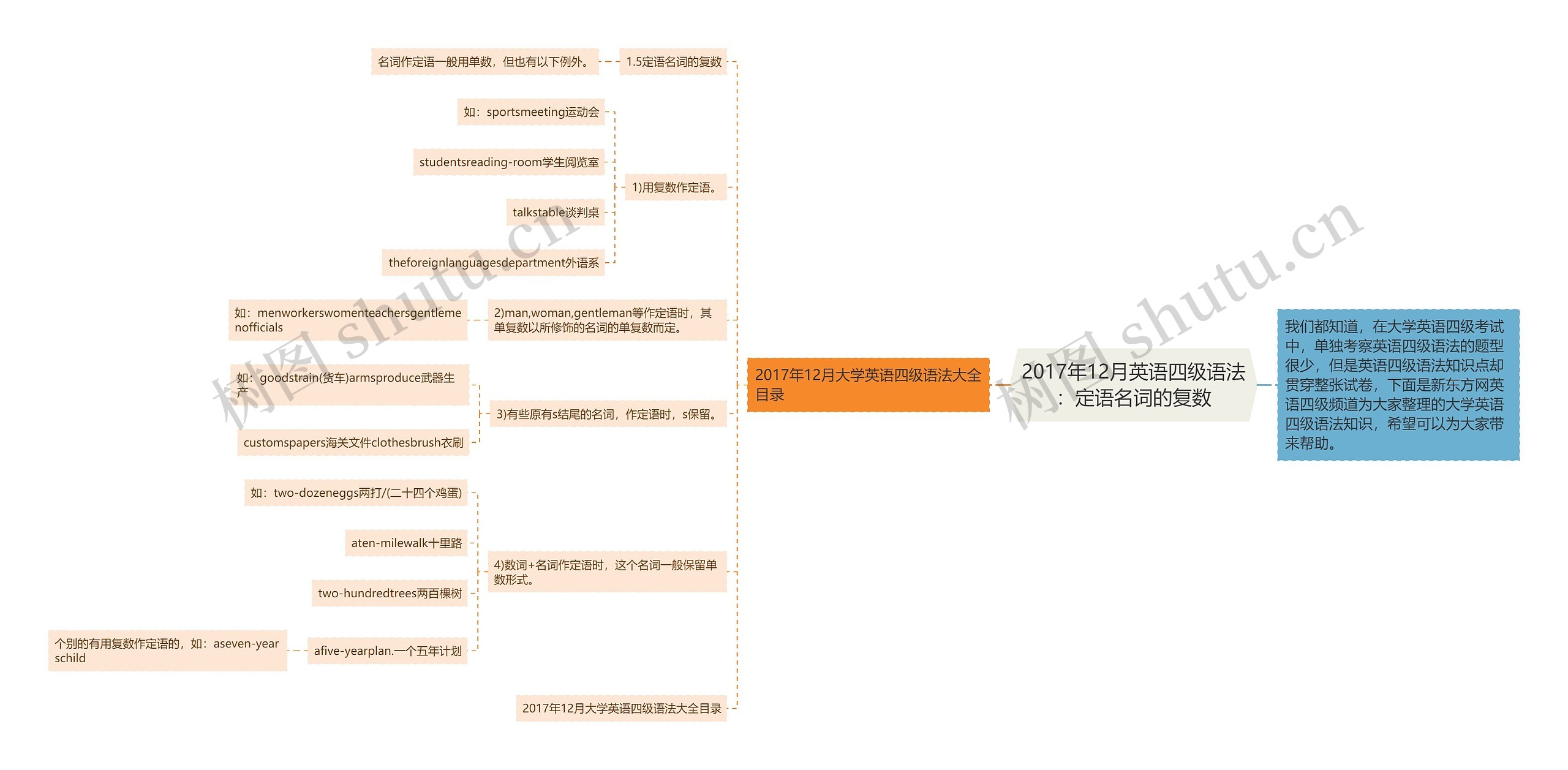 2017年12月英语四级语法：定语名词的复数思维导图