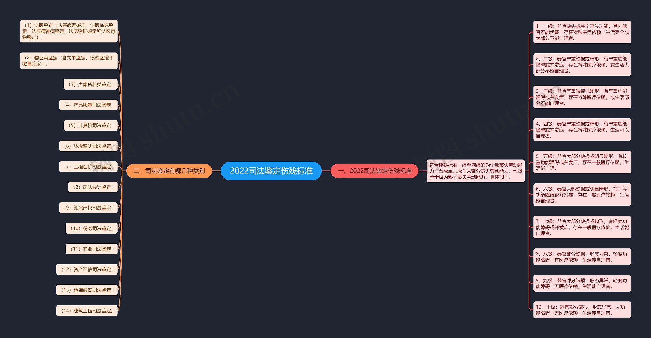 2022司法鉴定伤残标准 2022司法鉴定伤残标准