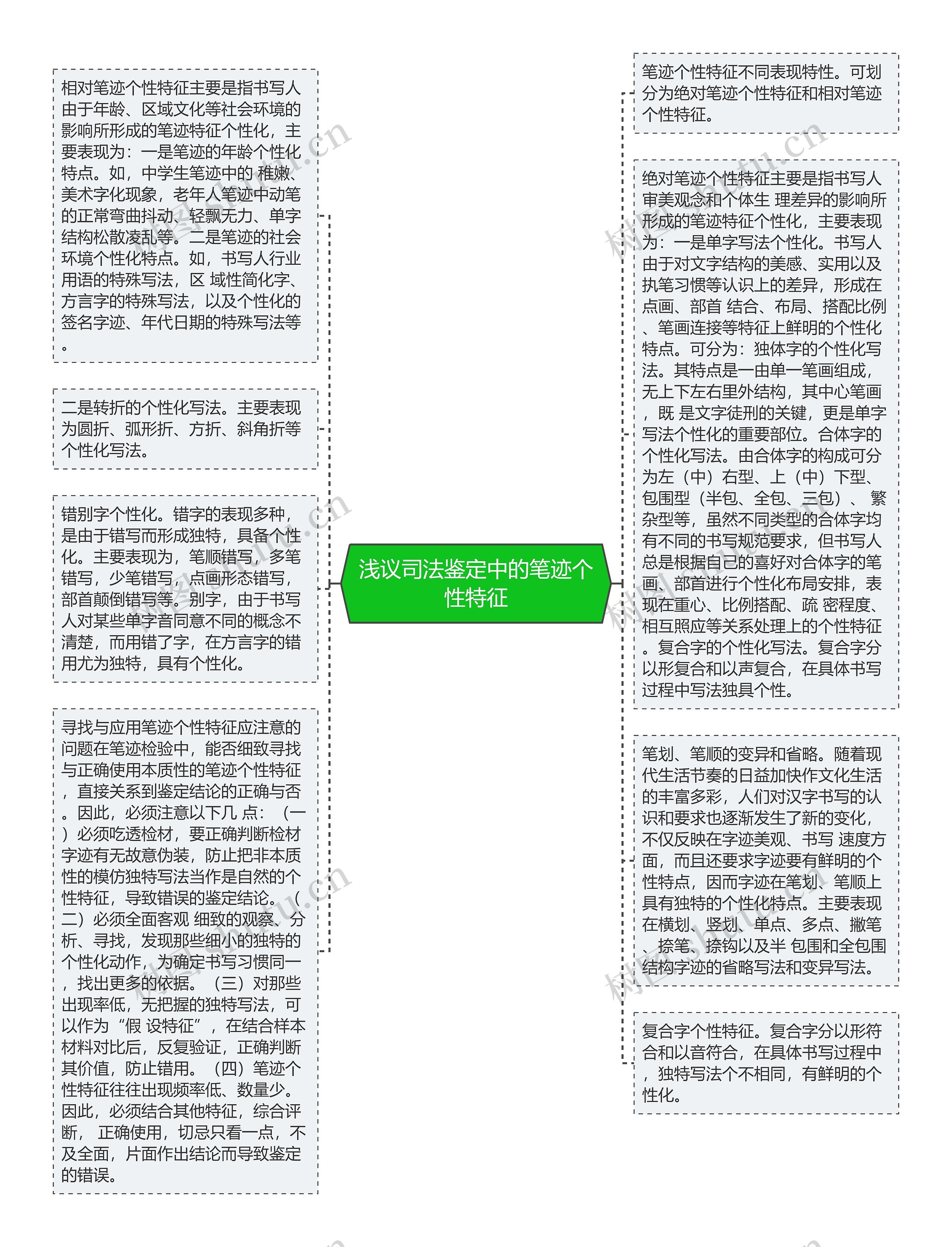 浅议司法鉴定中的笔迹个性特征思维导图