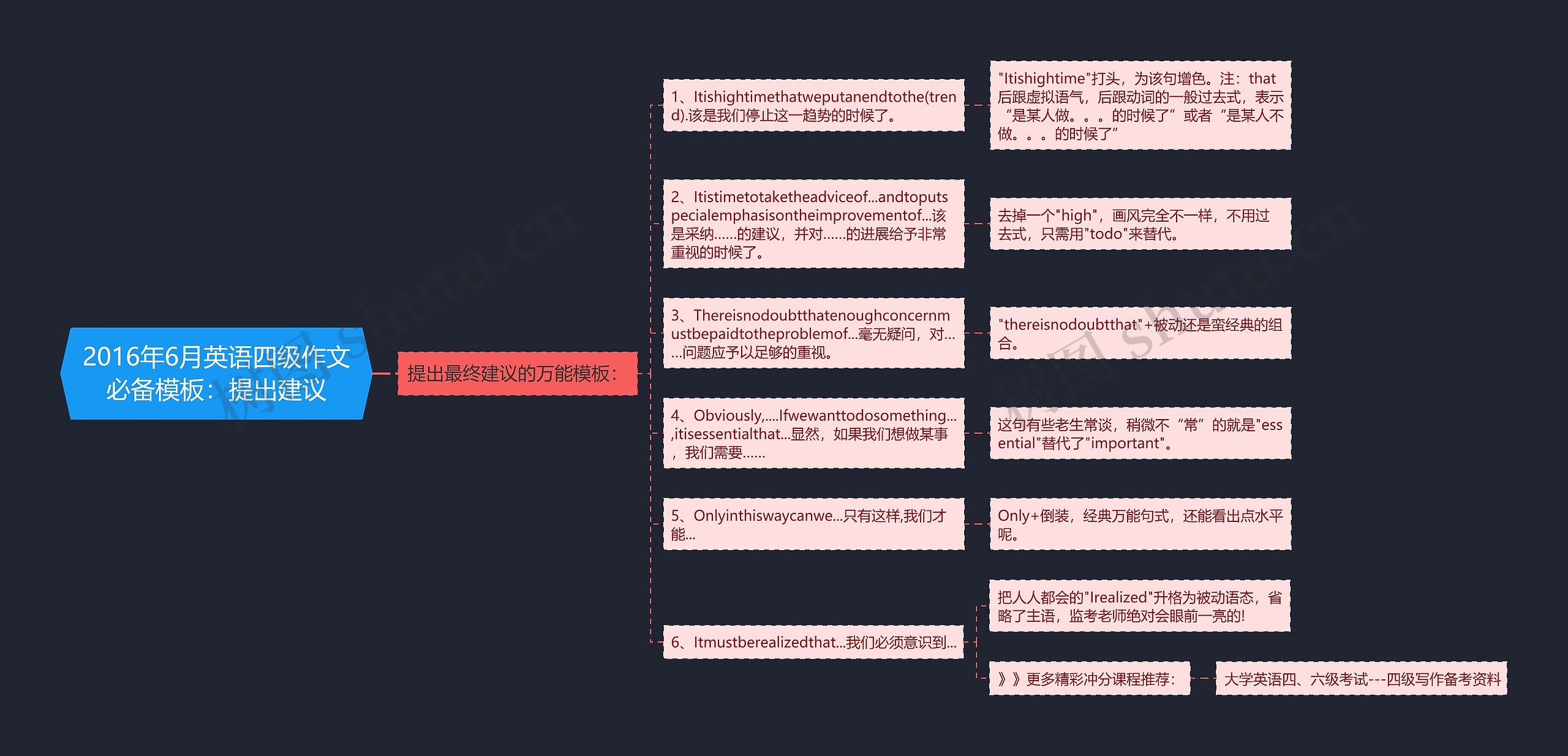 2016年6月英语四级作文必备模板：提出建议