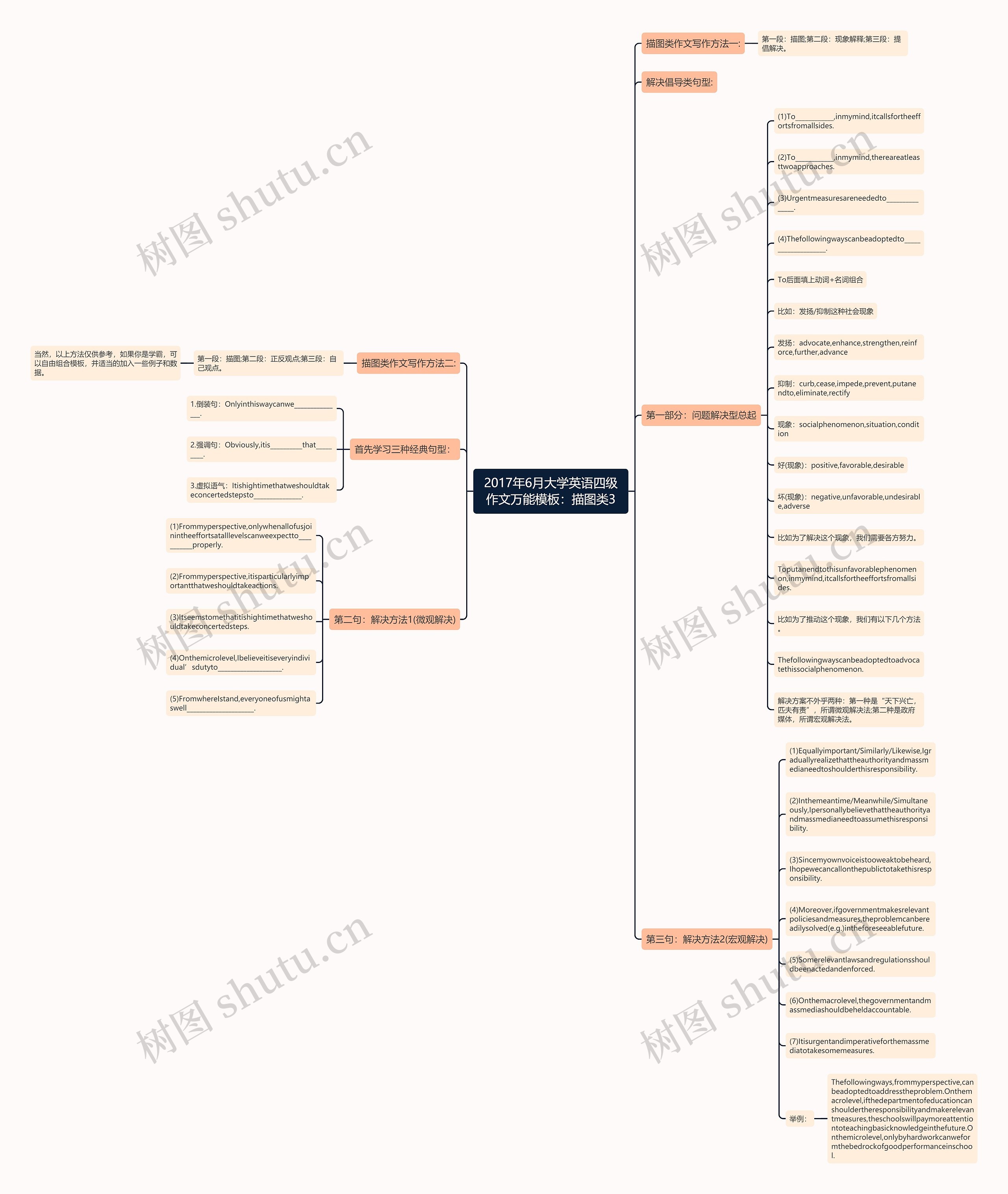 2017年6月大学英语四级作文万能：描图类3思维导图