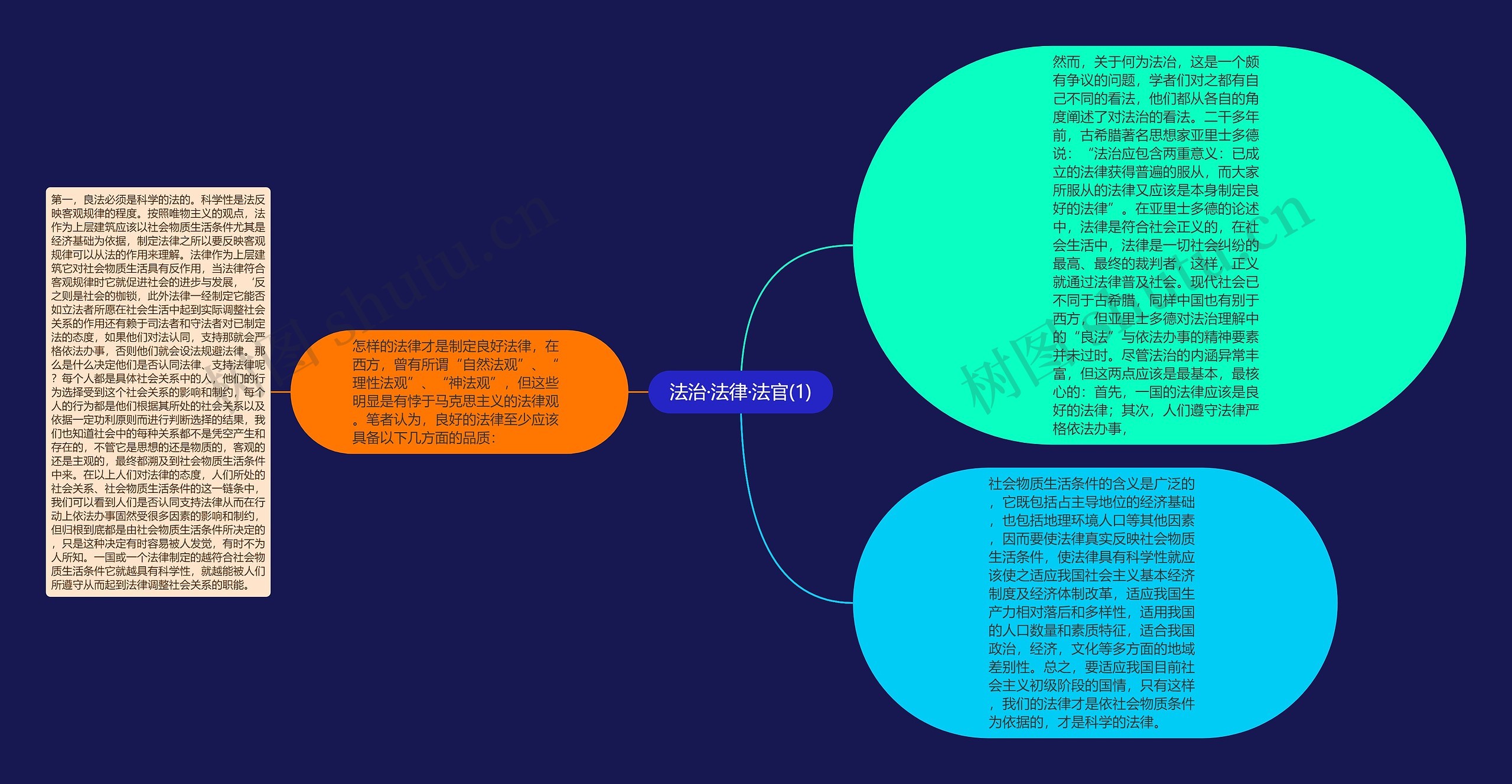 法治·法律·法官(1)思维导图