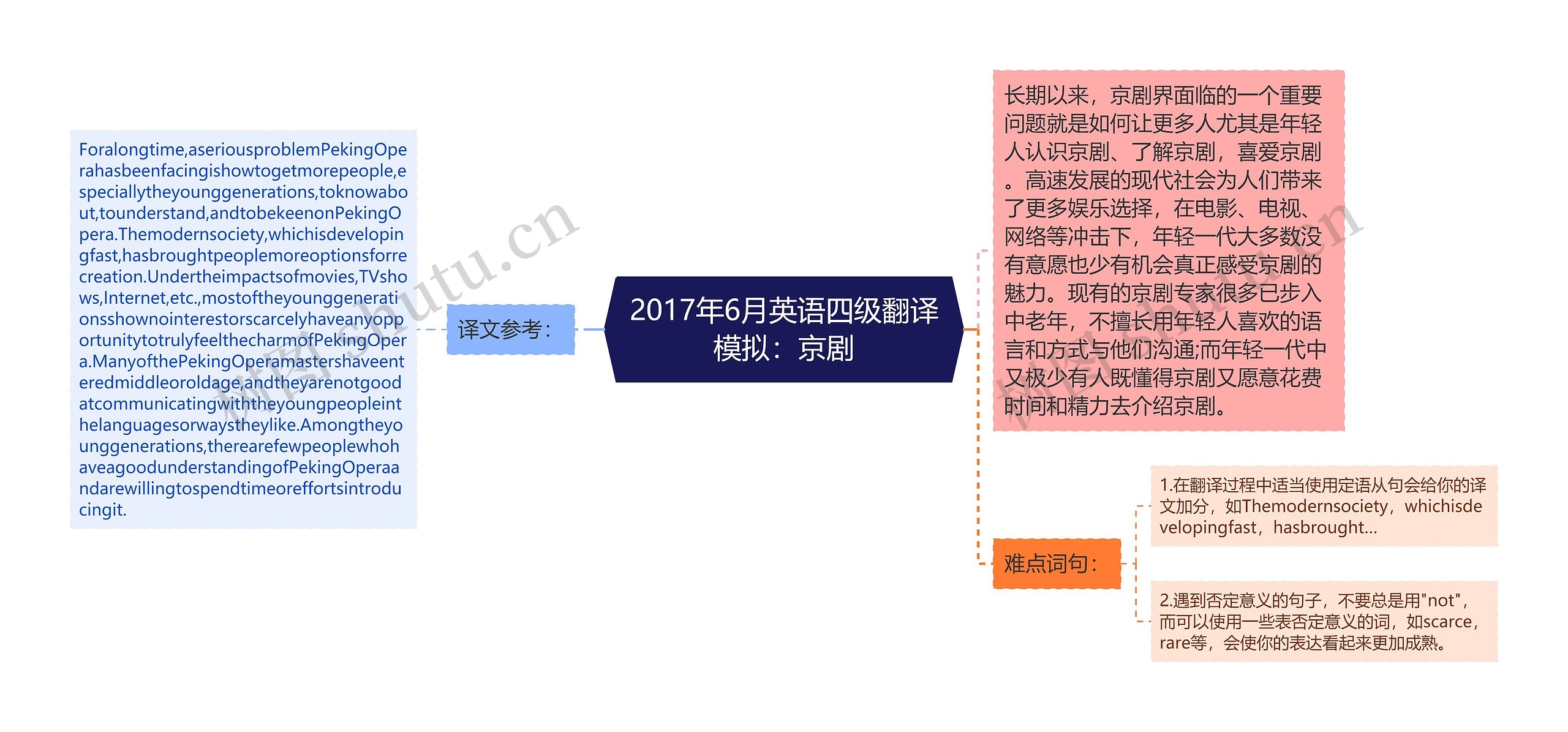 2017年6月英语四级翻译模拟：京剧思维导图