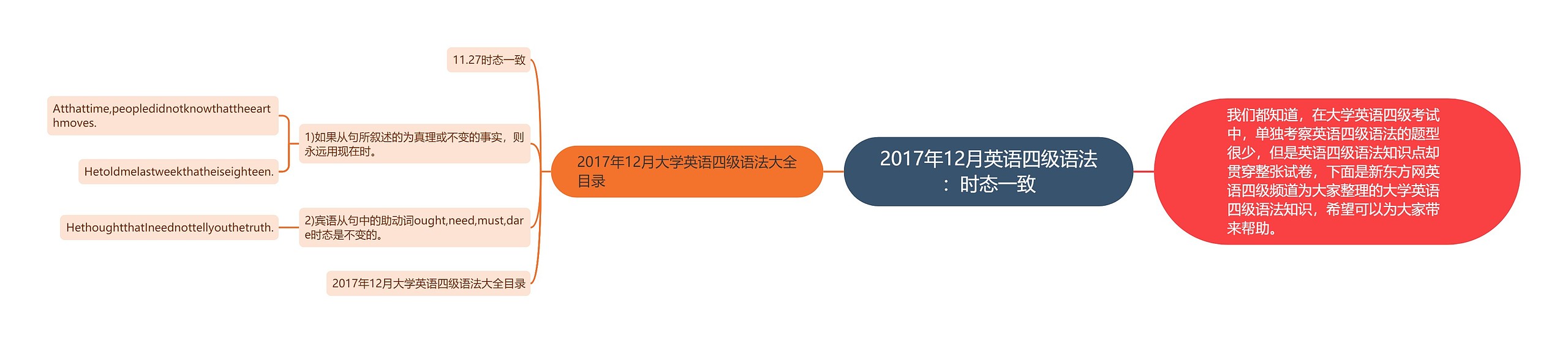 2017年12月英语四级语法：时态一致思维导图