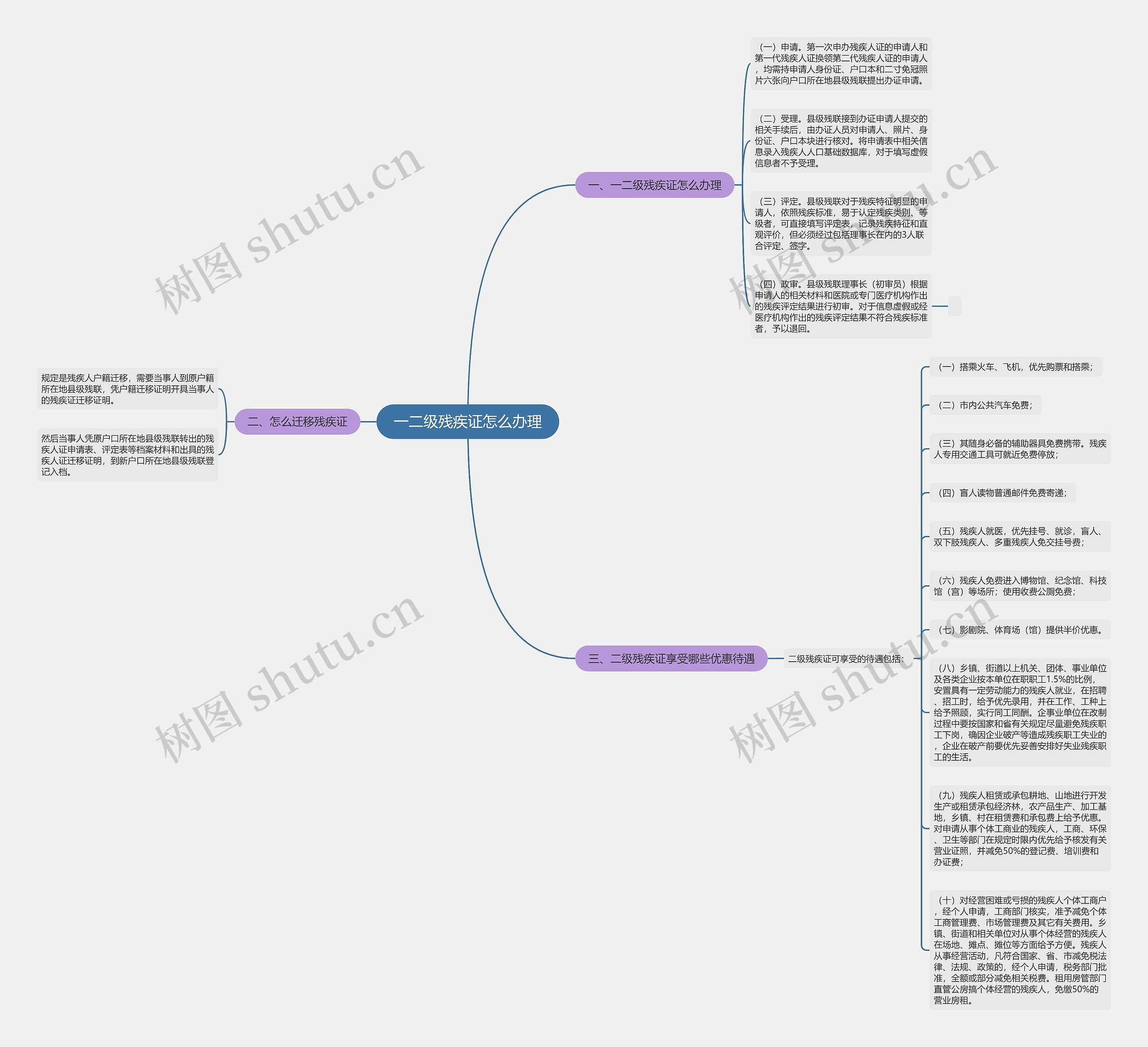 一二级残疾证怎么办理思维导图