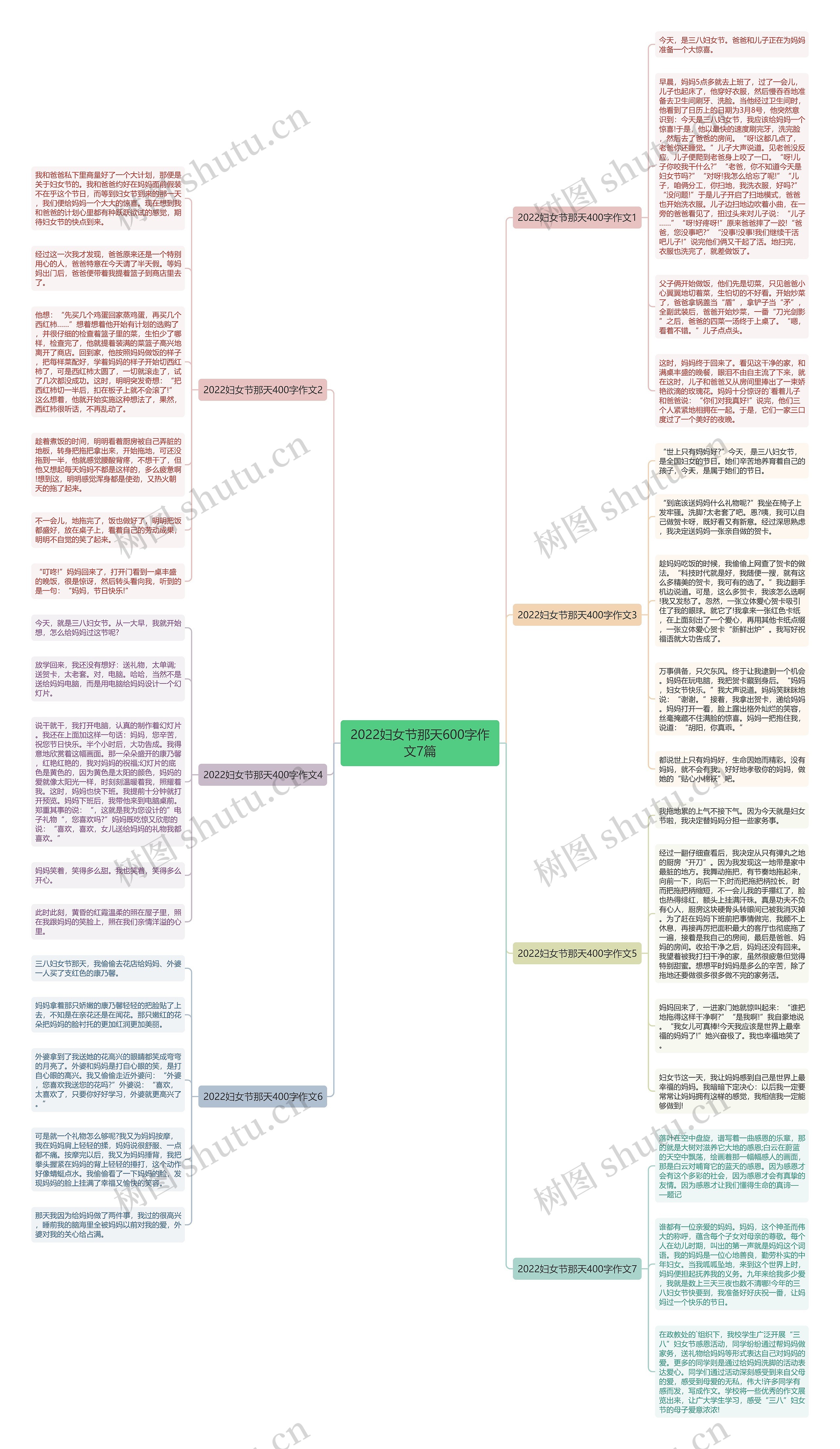2022妇女节那天600字作文7篇思维导图