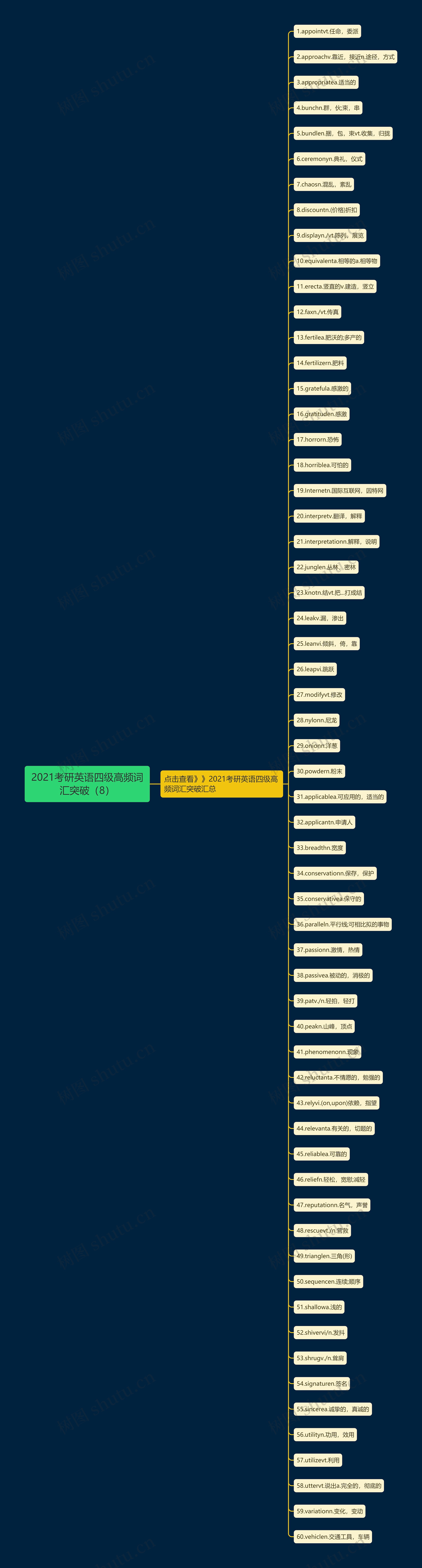 2021考研英语四级高频词汇突破（8）思维导图