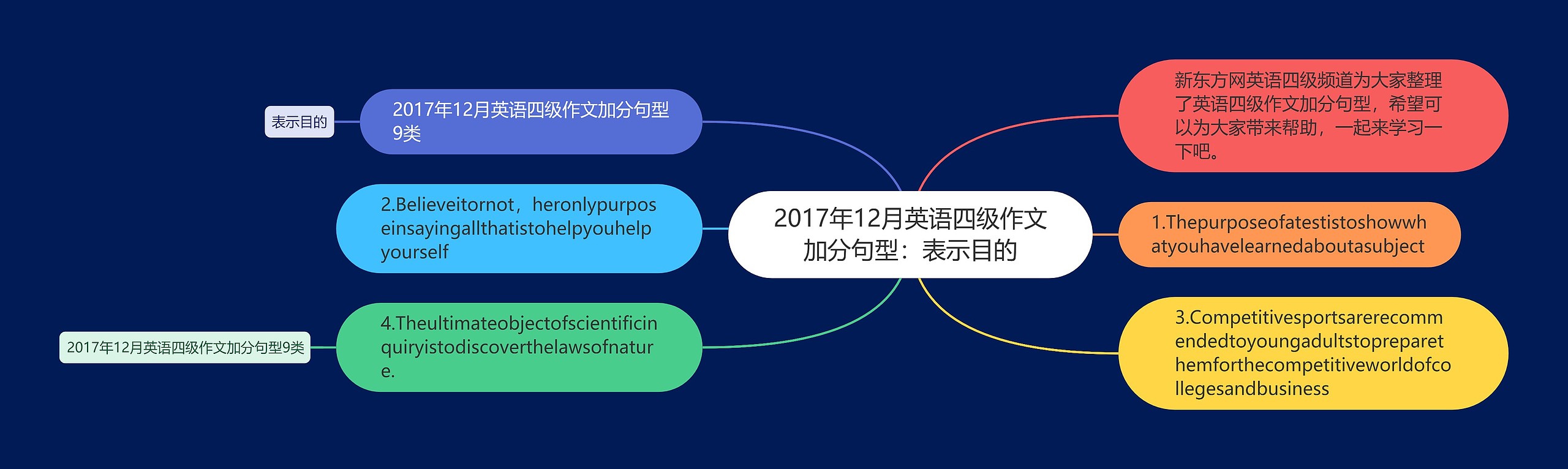 2017年12月英语四级作文加分句型：表示目的