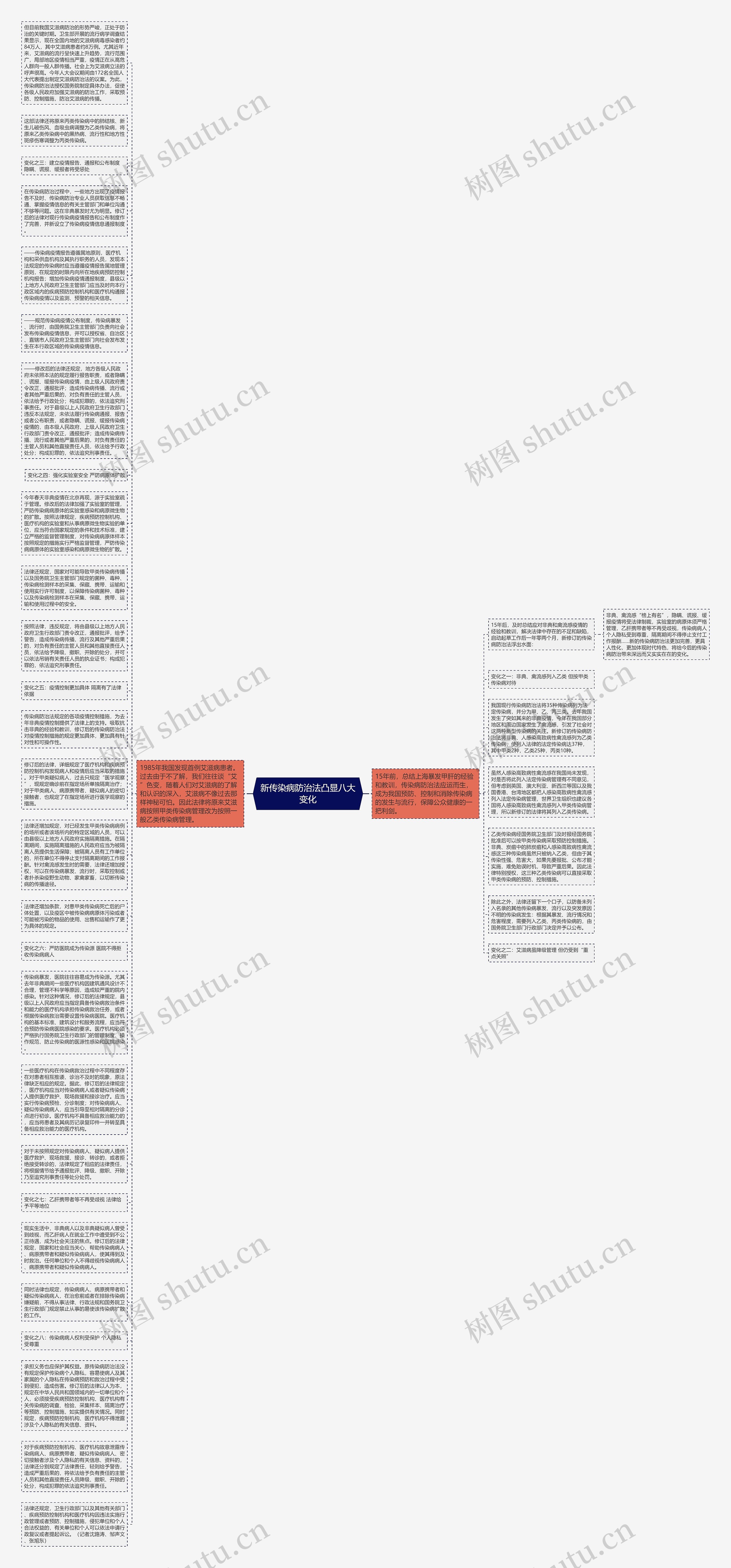 新传染病防治法凸显八大变化思维导图