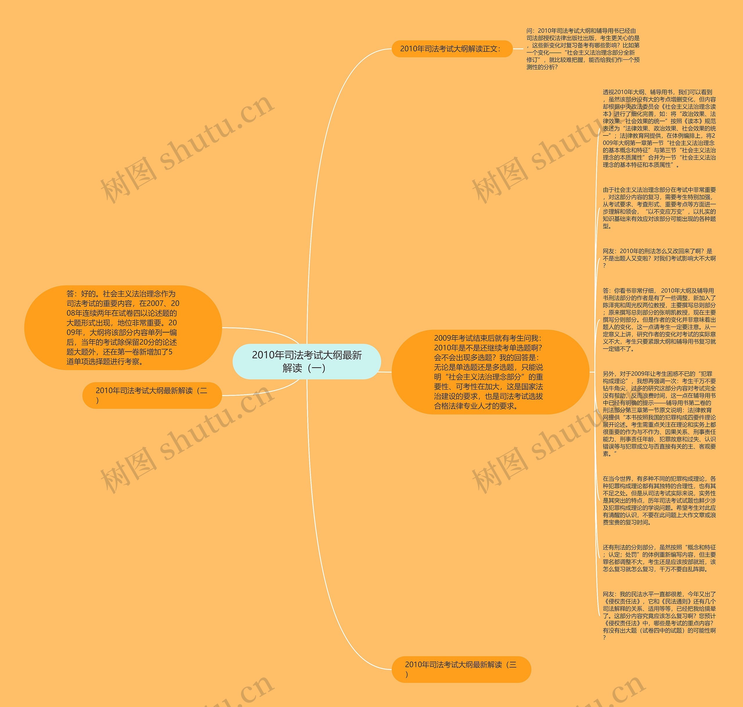 2010年司法考试大纲最新解读（一）思维导图